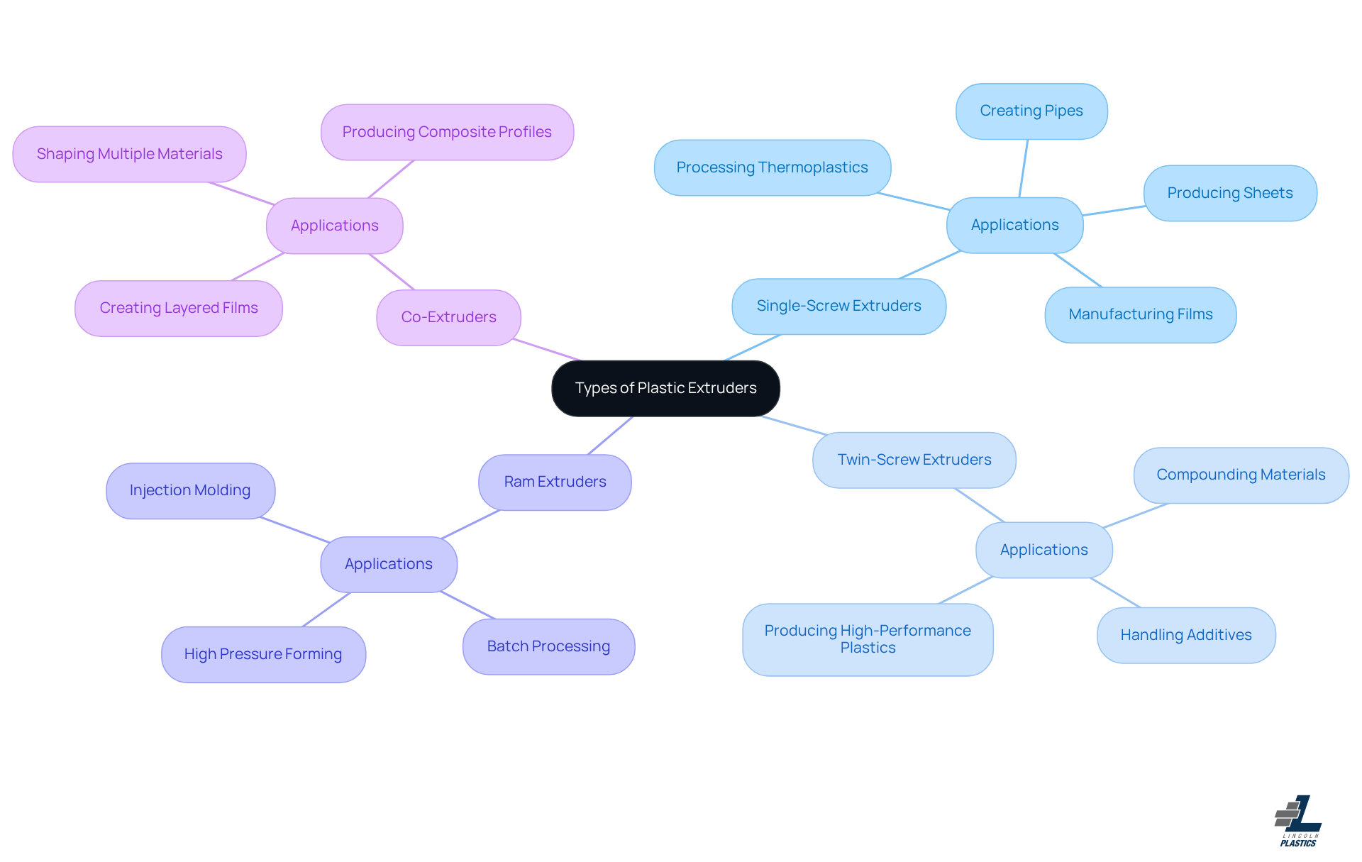 The central node represents plastic extruders, and each branch showcases a type with its applications. This visual helps you easily see how each type relates to the overall topic.