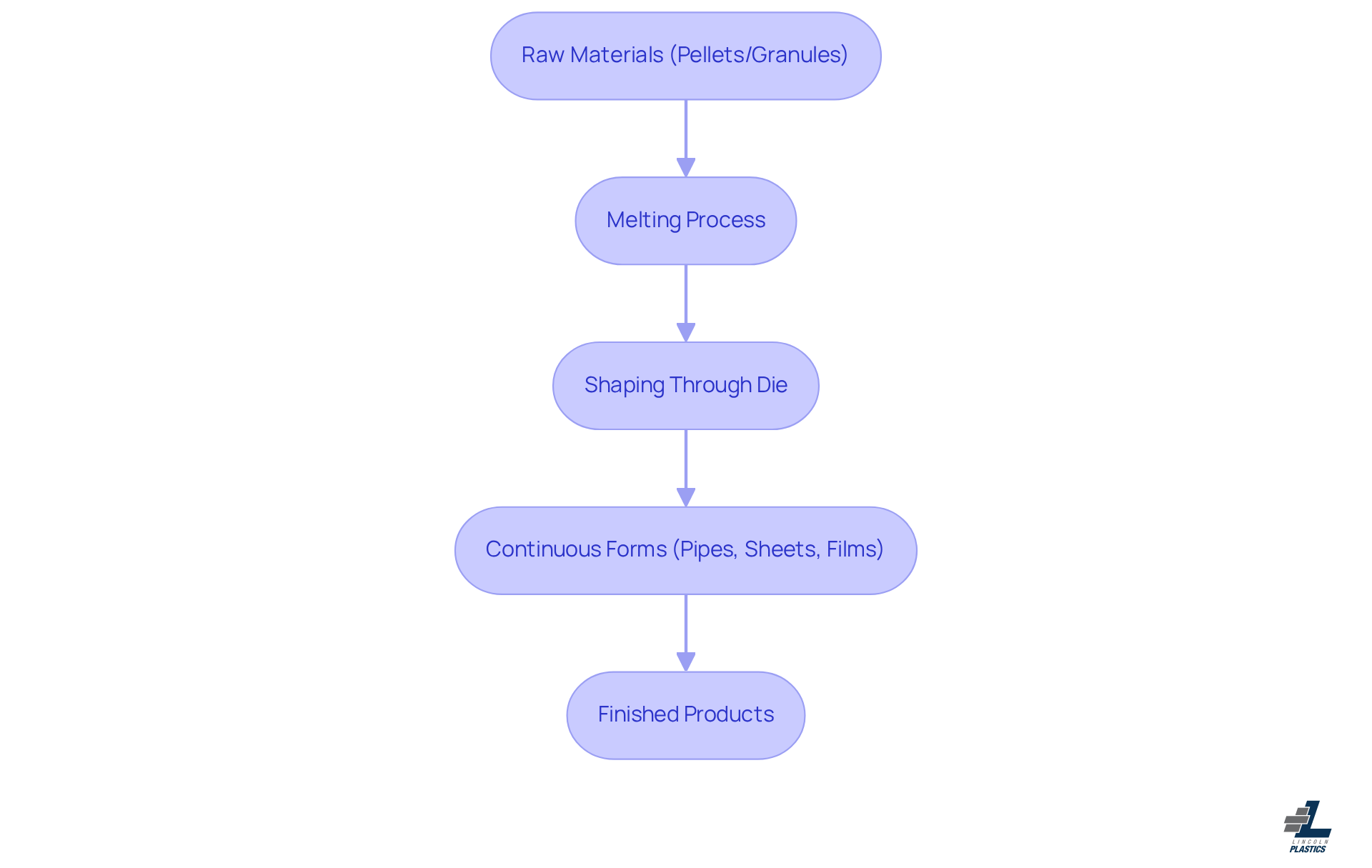 Each box represents a step in how a plastic extruder transforms raw materials into synthetic products. Follow the arrows to understand the process from start to finish.