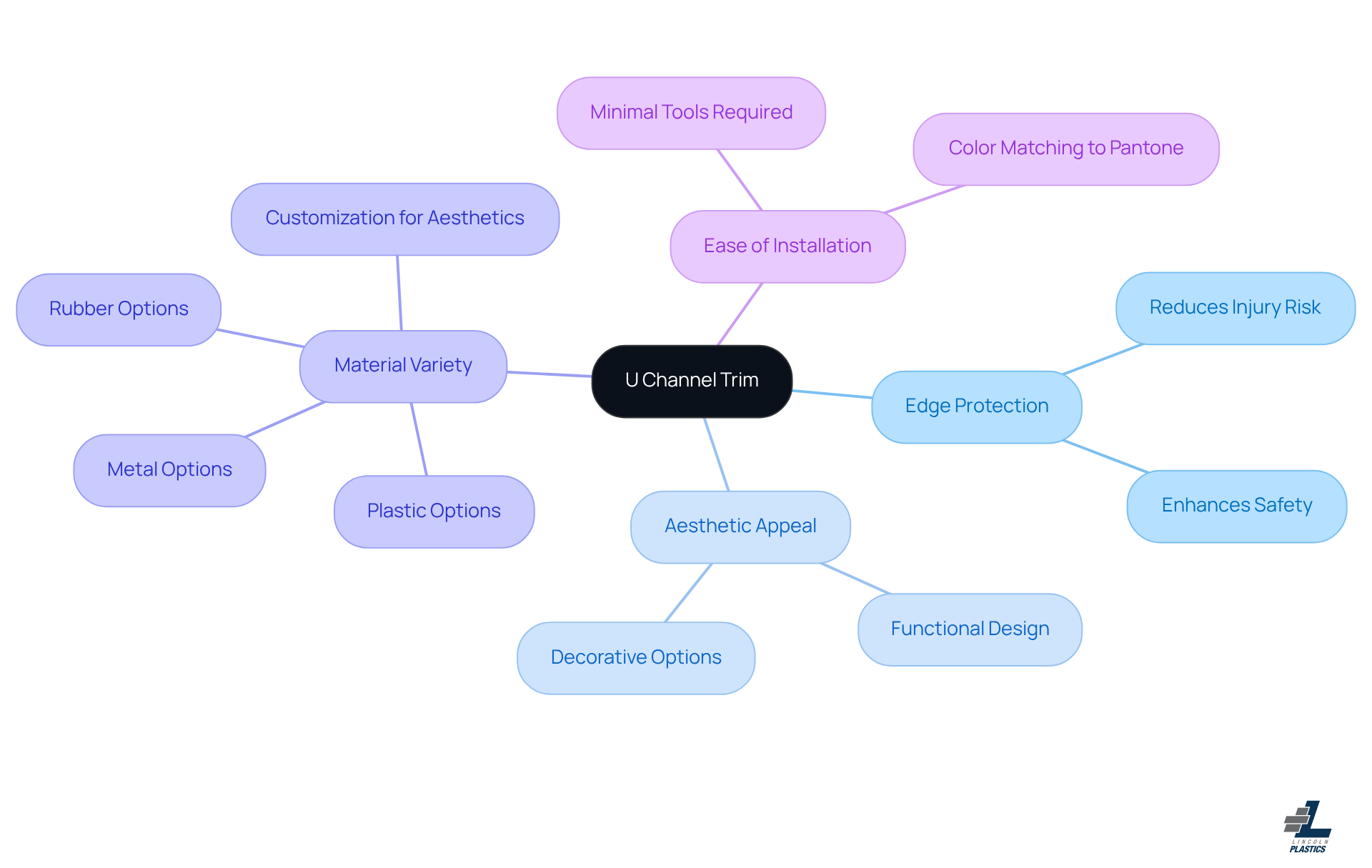 Start in the center with the main concept of U channel trim, and follow the branches to explore its benefits. Each branch gives you a glimpse into how U channel trim enhances safety, aesthetics, and usability.
