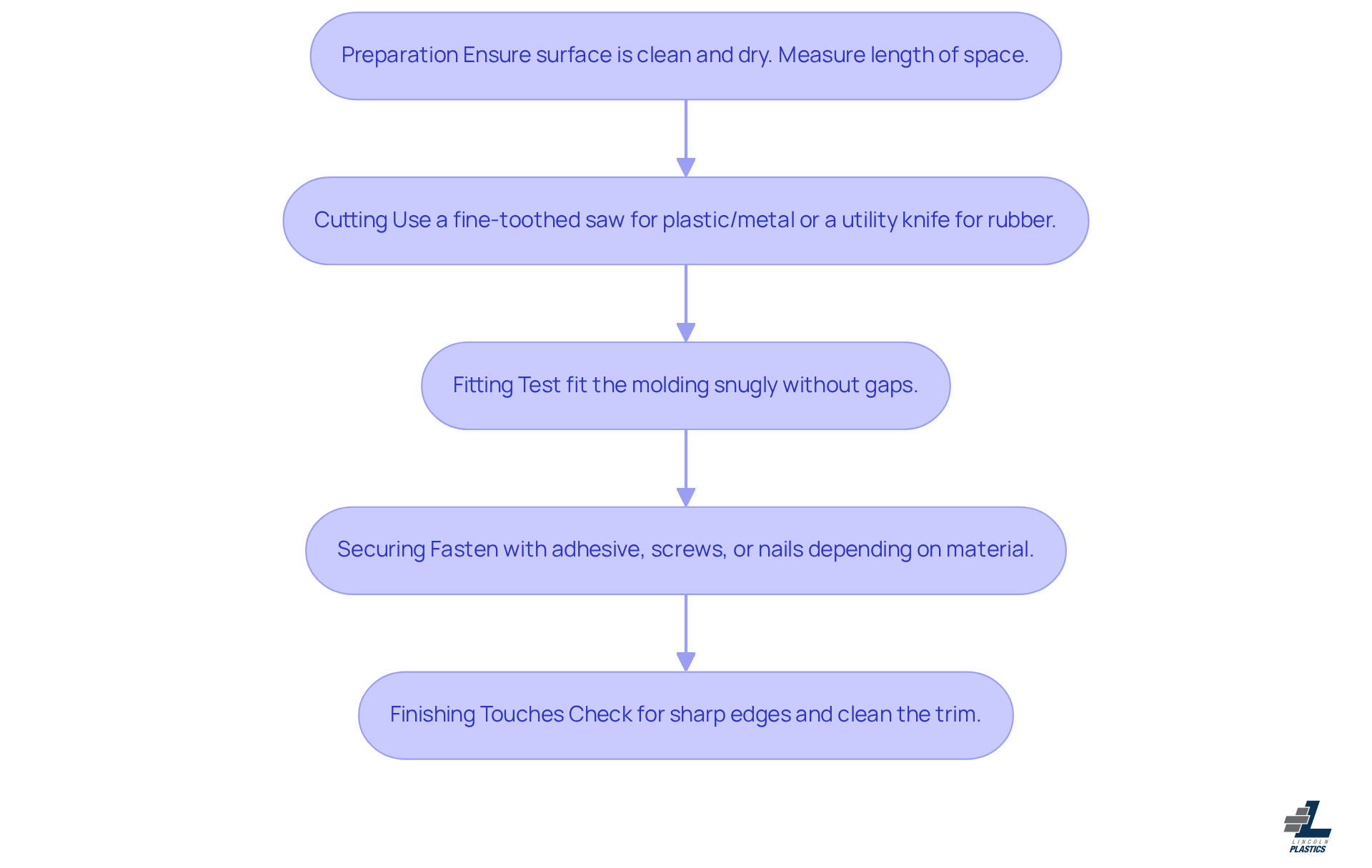Each box in the flowchart describes a step in the installation process — follow the arrows to see how to move from one step to the next. This will help you understand the sequence of actions needed for a successful install.