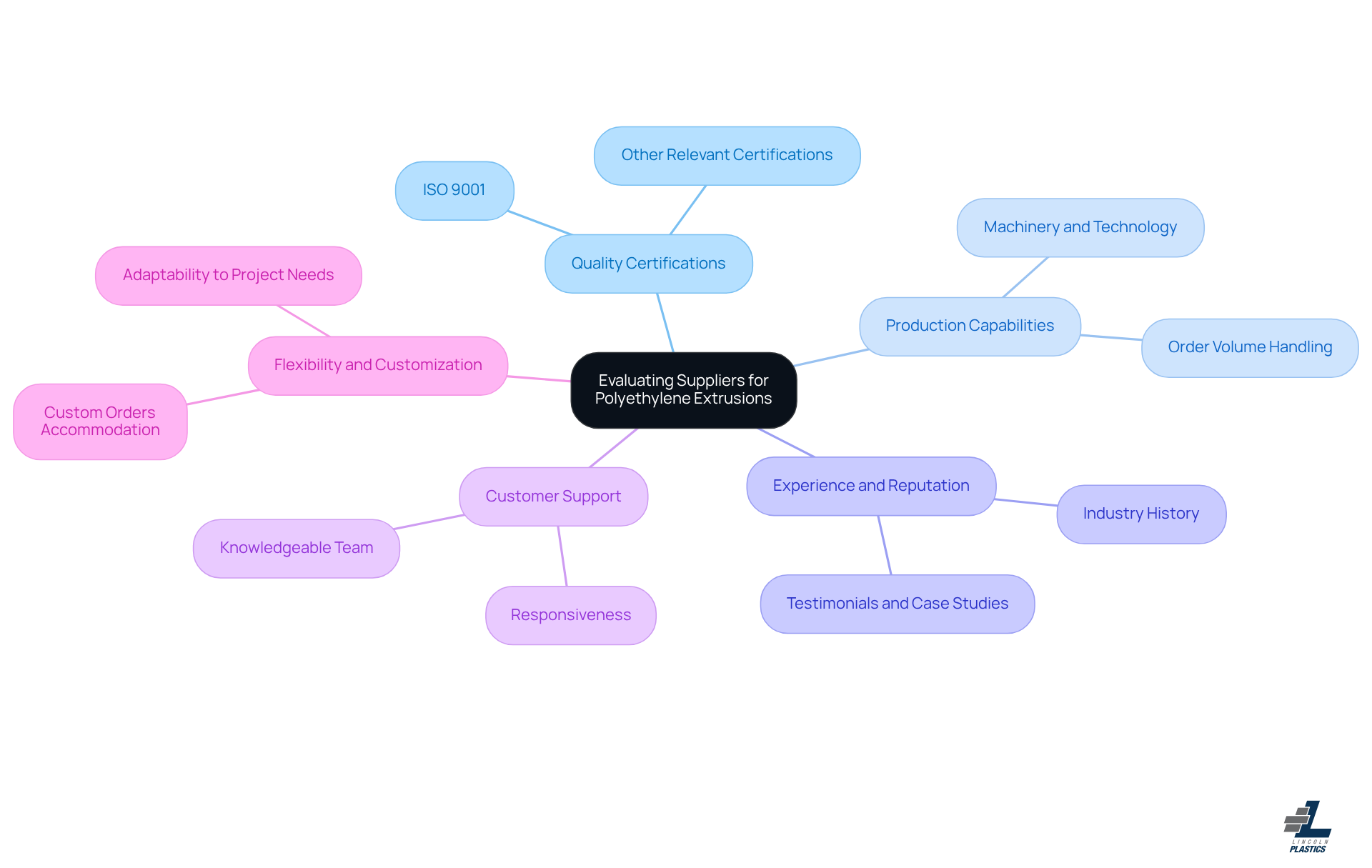 The central node represents the main goal of finding suppliers. Each branch shows a key criterion to consider, while sub-branches provide additional details. This layout helps visualize the decision-making process. The central node represents the main goal of finding suppliers. Each branch shows a key criterion to consider, while sub-branches provide additional details. This layout helps visualize the decision-making process.
