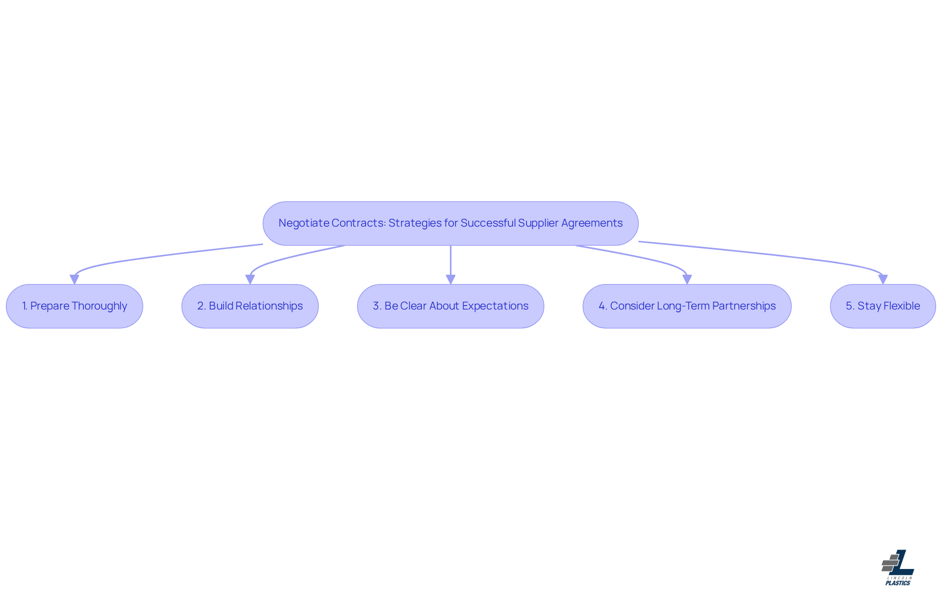 Each box represents a key strategy for successful contract negotiation. Follow the arrows to understand the order of steps and how each strategy contributes to the overall goal of a successful agreement. Each box represents a key strategy for successful contract negotiation. Follow the arrows to understand the order of steps and how each strategy contributes to the overall goal of a successful agreement.