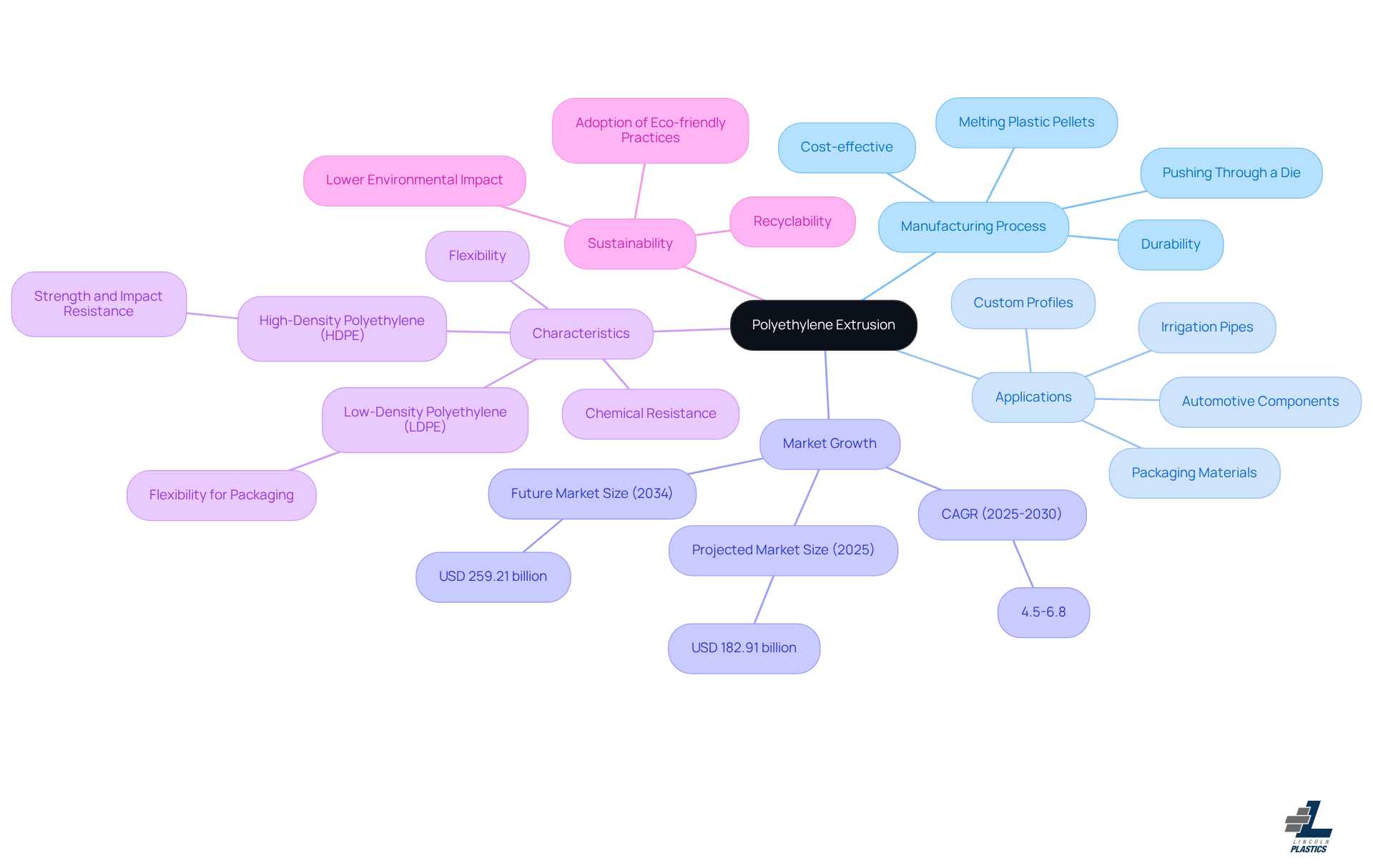The central node represents the main topic of polyethylene extrusion, while the branches show key aspects like its manufacturing process, various applications, market trends, important characteristics, and its role in sustainability efforts. Each sub-branch adds depth, providing specific details related to the main ideas. The central node represents the main topic of polyethylene extrusion, while the branches show key aspects like its manufacturing process, various applications, market trends, important characteristics, and its role in sustainability efforts. Each sub-branch adds depth, providing specific details related to the main ideas.