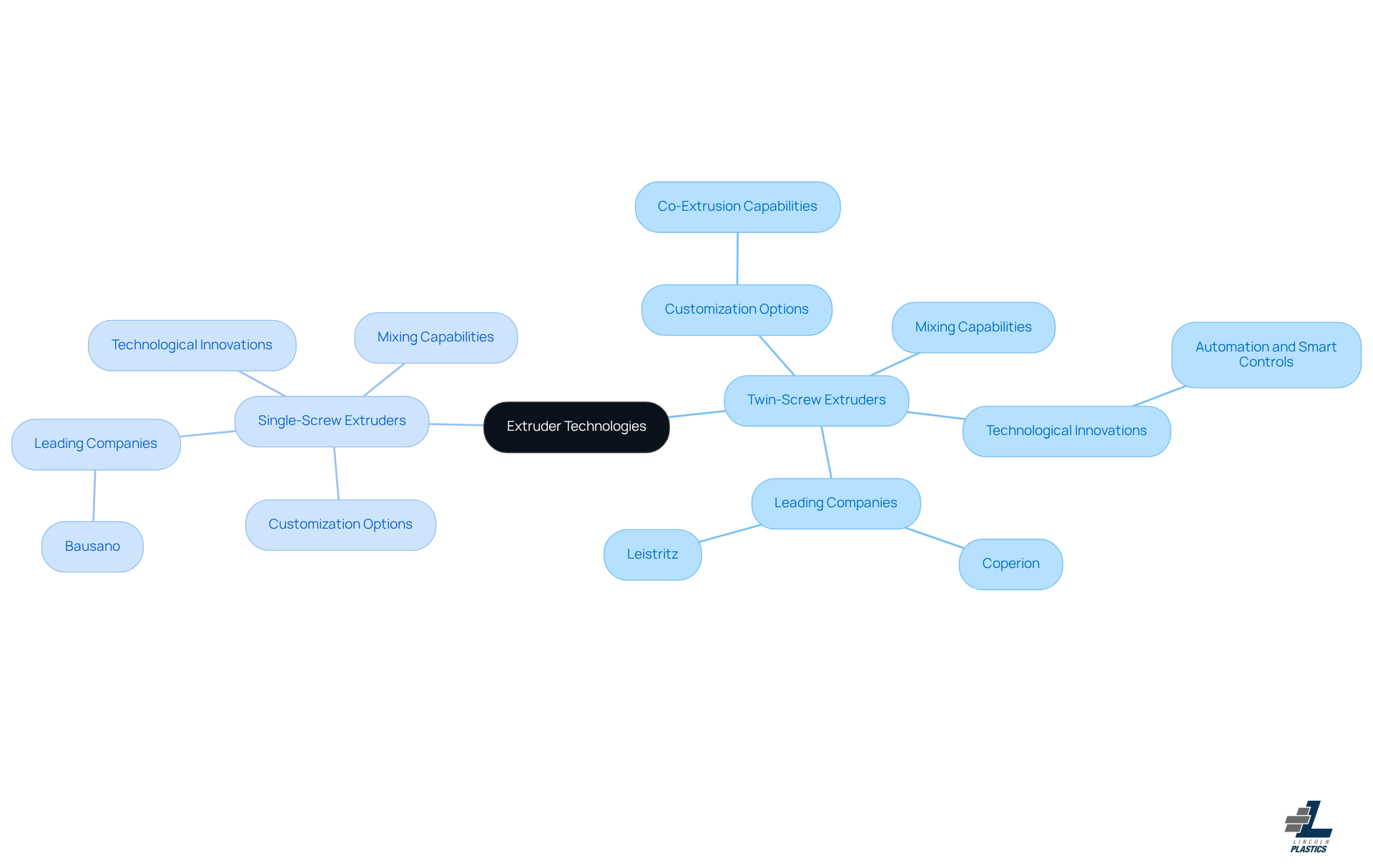 The central node represents the main topic of extruder technologies, with branches showing different types of extruders and their specific features. Each color-coded branch helps you identify the type of extruder and the companies associated with them.