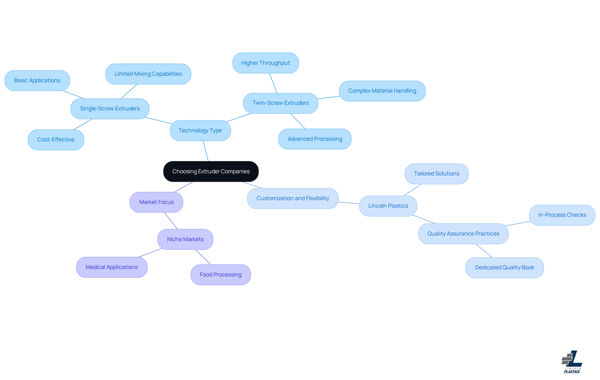 The center represents the main decision-making topic, while the branches detail important criteria to consider when choosing an extruder company. Each color-coded branch helps you quickly identify and compare different aspects.