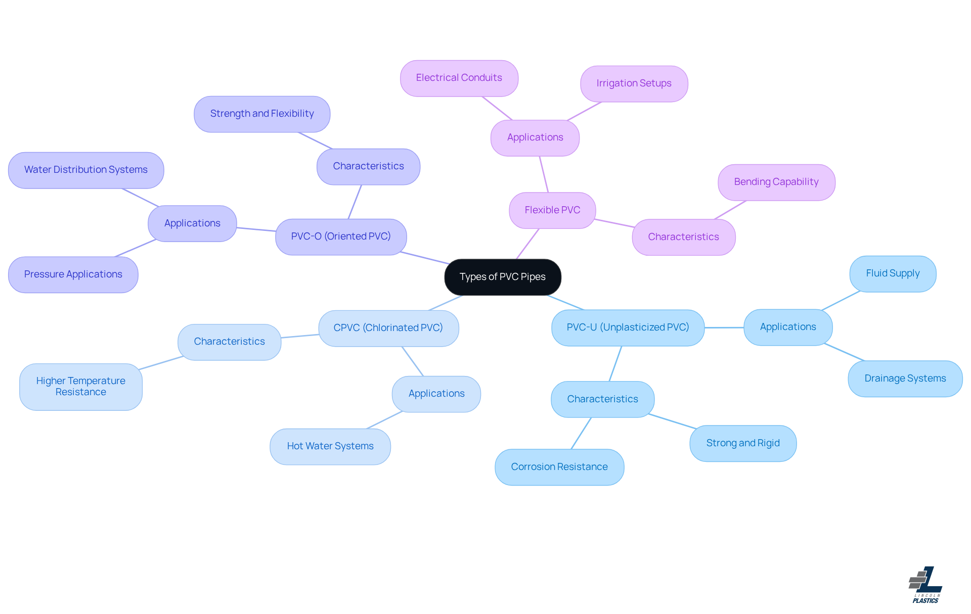 The center shows the main topic of PVC pipes. Each branch represents a specific type, and the sub-branches provide details on what they’re used for and their unique features. This visual helps you see how diverse and useful PVC pipes are in various applications. The center shows the main topic of PVC pipes. Each branch represents a specific type, and the sub-branches provide details on what they’re used for and their unique features. This visual helps you see how diverse and useful PVC pipes are in various applications.