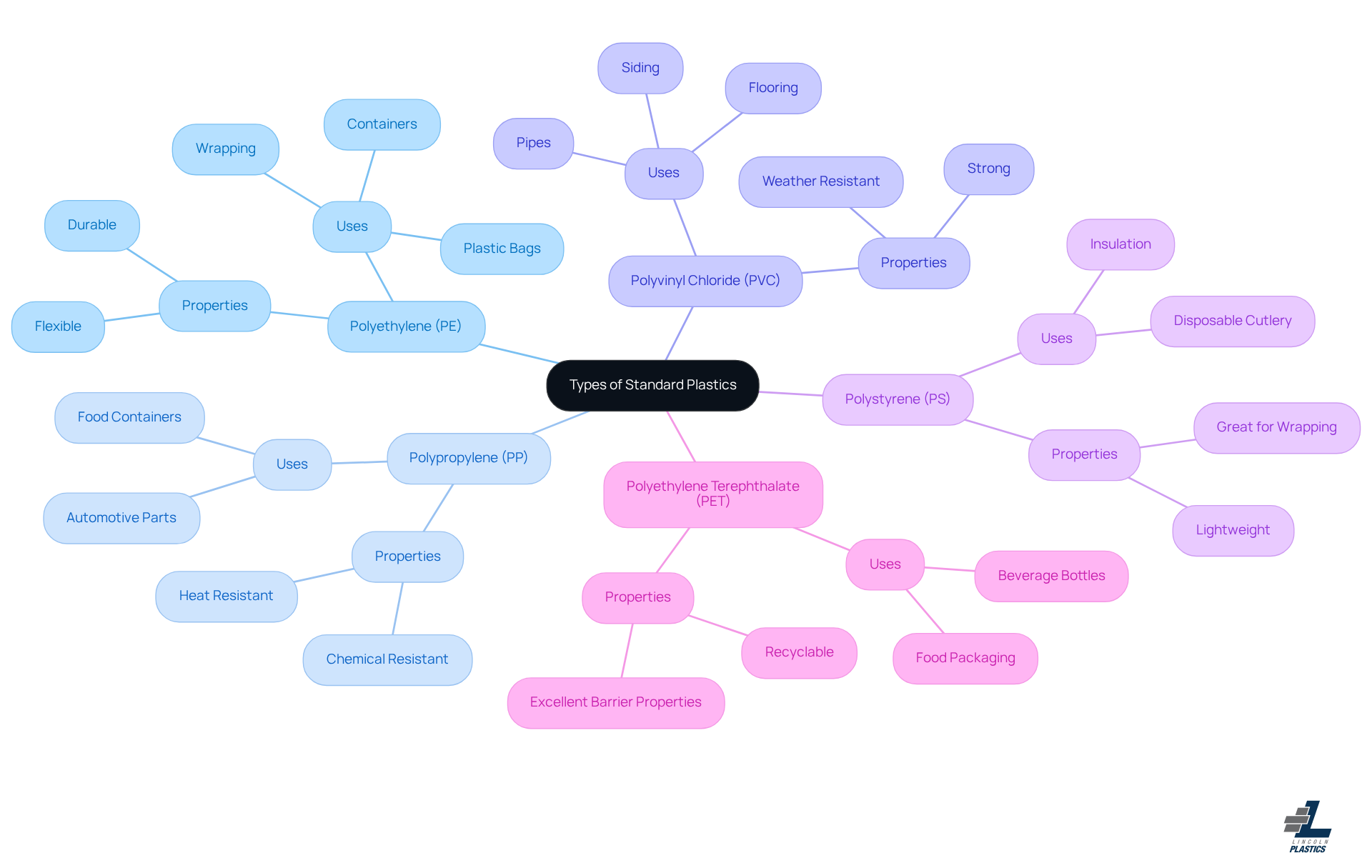 The central node represents the main topic of standard plastics, while each branch leads to specific types with their uses — explore each branch to see how versatile these materials really are! The central node represents the main topic of standard plastics, while each branch leads to specific types with their uses — explore each branch to see how versatile these materials really are!