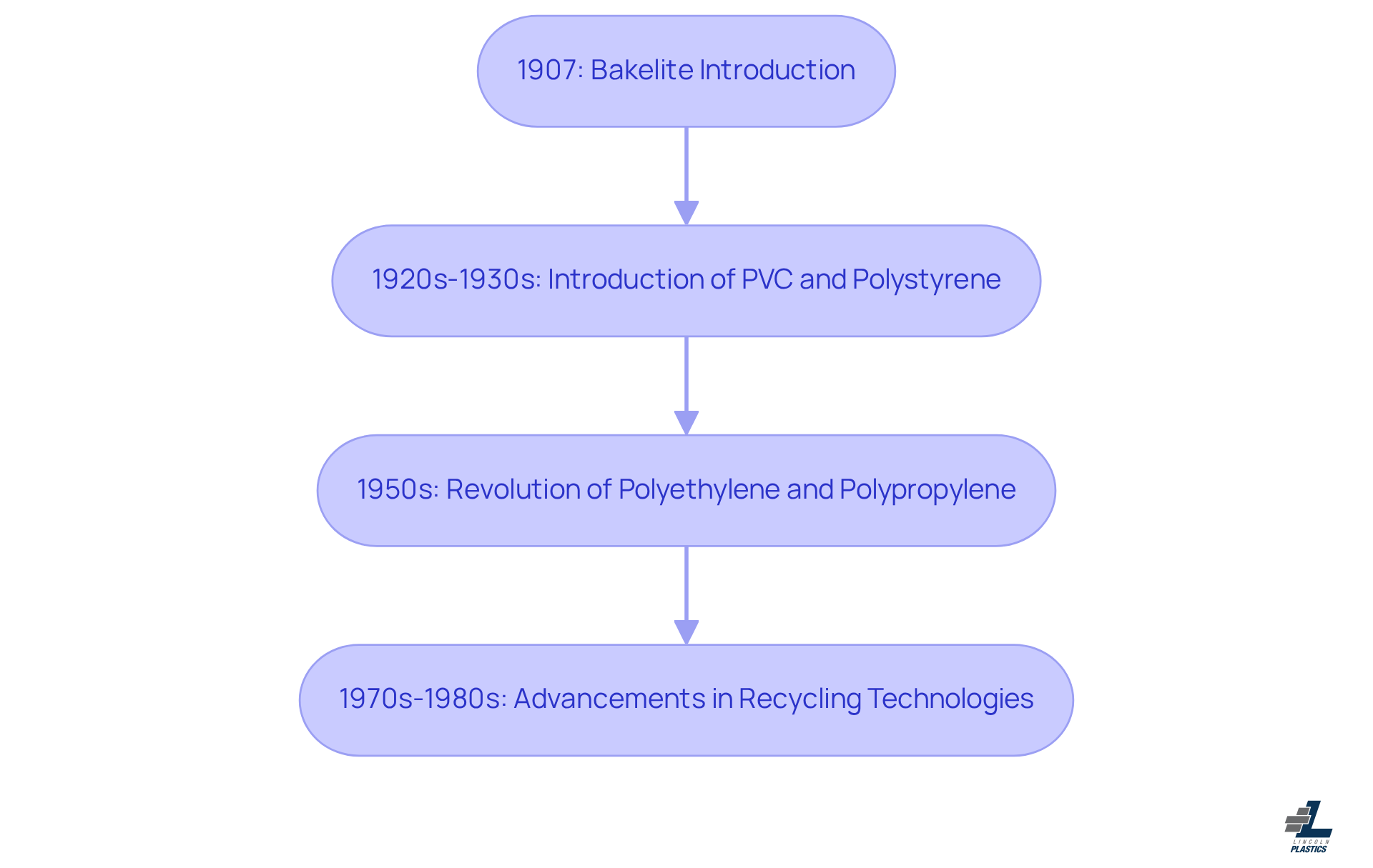 This flowchart outlines the key historical milestones in the development of standard plastics. Follow the arrows to see how each event has shaped the evolution of these materials. This flowchart outlines the key historical milestones in the development of standard plastics. Follow the arrows to see how each event has shaped the evolution of these materials.