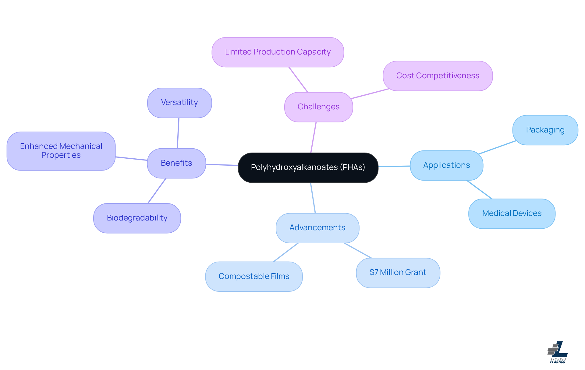 The central node represents PHAs, and each branch shows different aspects of their development and use. Follow the branches to understand how PHAs are applied, what advancements are being made, the benefits they provide, and the challenges they face. The central node represents PHAs, and each branch shows different aspects of their development and use. Follow the branches to understand how PHAs are applied, what advancements are being made, the benefits they provide, and the challenges they face.