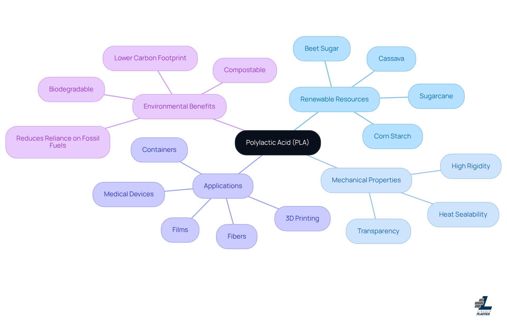 The central node represents PLA, with branches showing its key features and benefits. Each branch connects to sub-points for a deeper understanding of how PLA contributes to sustainable packaging. The central node represents PLA, with branches showing its key features and benefits. Each branch connects to sub-points for a deeper understanding of how PLA contributes to sustainable packaging.