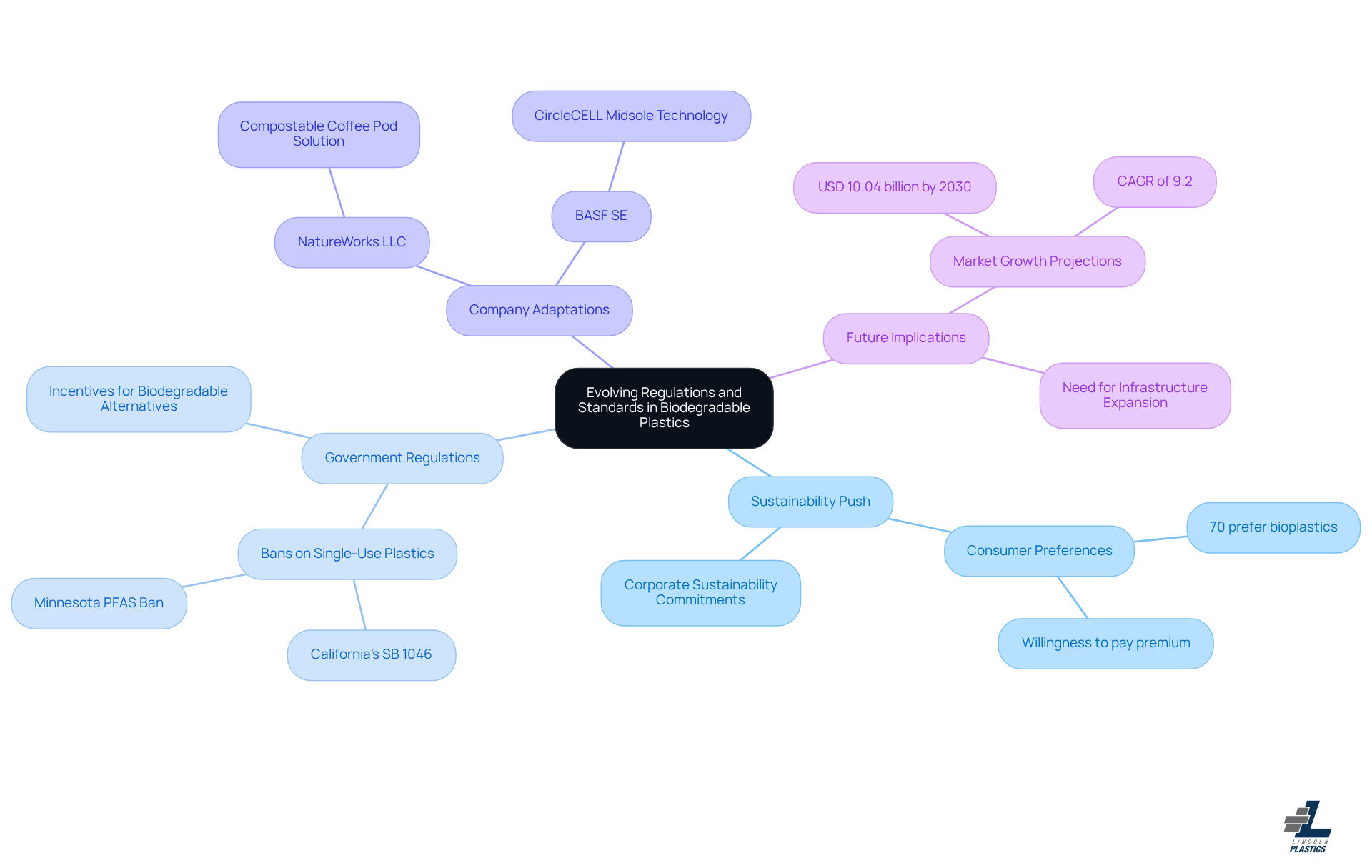 Explore the central theme of regulations in biodegradable plastics. Each branch represents a different aspect, from sustainability efforts to specific companies adapting to new standards. Follow the connections to understand how they all influence the industry. Explore the central theme of regulations in biodegradable plastics. Each branch represents a different aspect, from sustainability efforts to specific companies adapting to new standards. Follow the connections to understand how they all influence the industry.