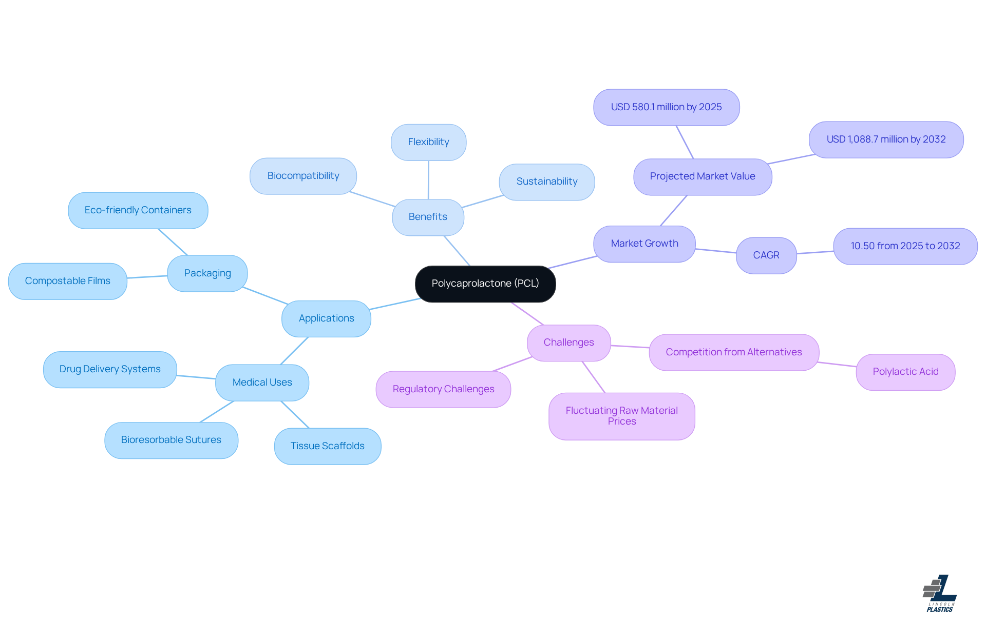 The central node represents PCL, while each branch highlights its various uses and aspects. The colors help differentiate between applications, benefits, market trends, and challenges, making it easier to understand the multifaceted nature of PCL. The central node represents PCL, while each branch highlights its various uses and aspects. The colors help differentiate between applications, benefits, market trends, and challenges, making it easier to understand the multifaceted nature of PCL.