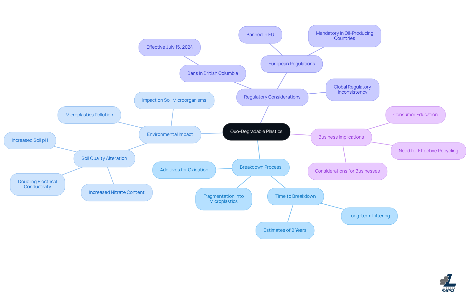 The central node represents the main topic, while the branches highlight key issues and considerations related to oxo-degradable plastics. Follow the branches to explore each aspect, helping you see how they connect to the overall discussion on waste management. The central node represents the main topic, while the branches highlight key issues and considerations related to oxo-degradable plastics. Follow the branches to explore each aspect, helping you see how they connect to the overall discussion on waste management.
