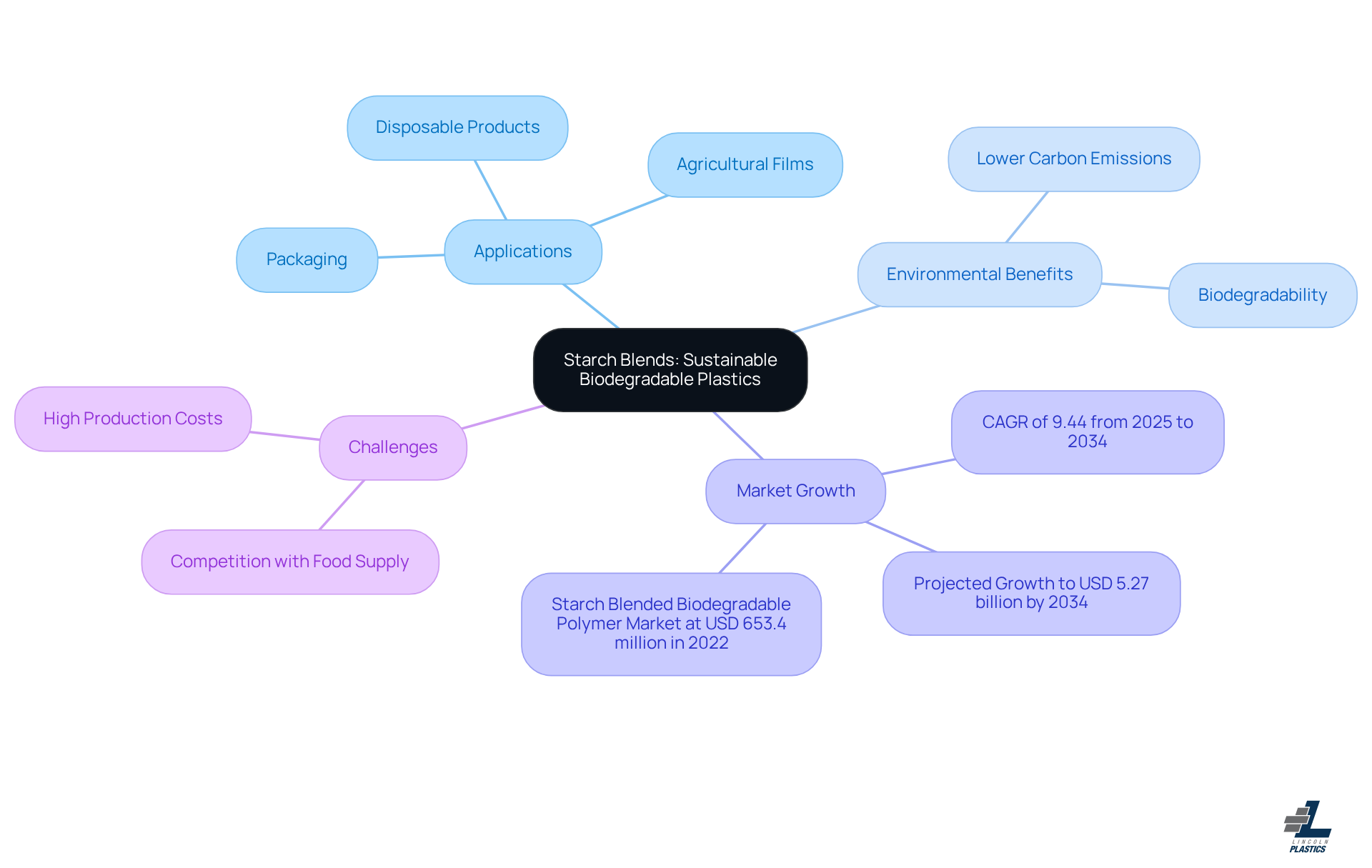 This mindmap shows how starch blends relate to various areas like their applications and environmental benefits. Each branch represents a different topic, making it easy to see the connections and important points at a glance. This mindmap shows how starch blends relate to various areas like their applications and environmental benefits. Each branch represents a different topic, making it easy to see the connections and important points at a glance.