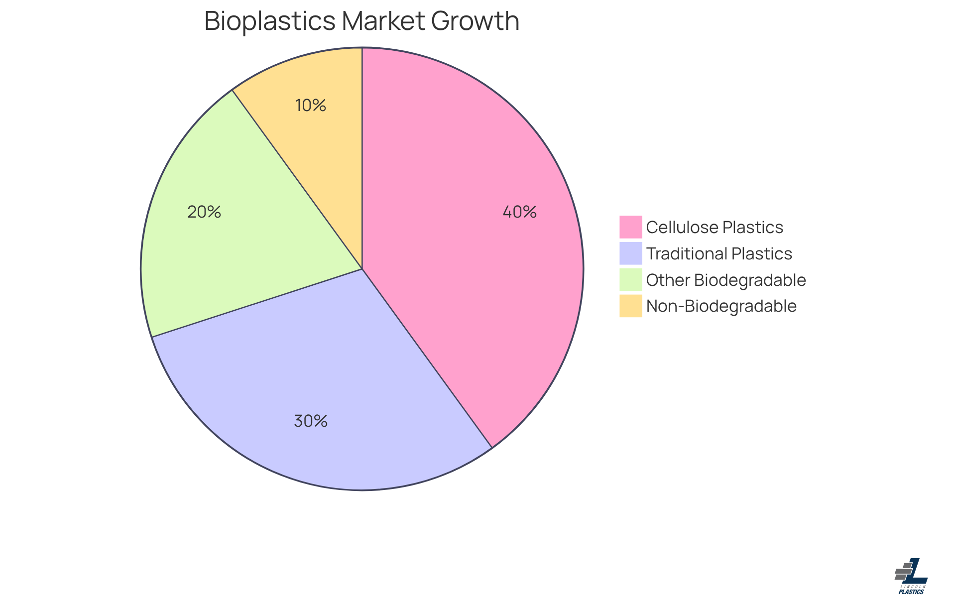 Each slice shows the share of different bioplastic materials in the market. The larger the slice, the more significant the growth of that type of bioplastic — with cellulose-based materials highlighted as an important eco-friendly option. Each slice shows the share of different bioplastic materials in the market. The larger the slice, the more significant the growth of that type of bioplastic — with cellulose-based materials highlighted as an important eco-friendly option.