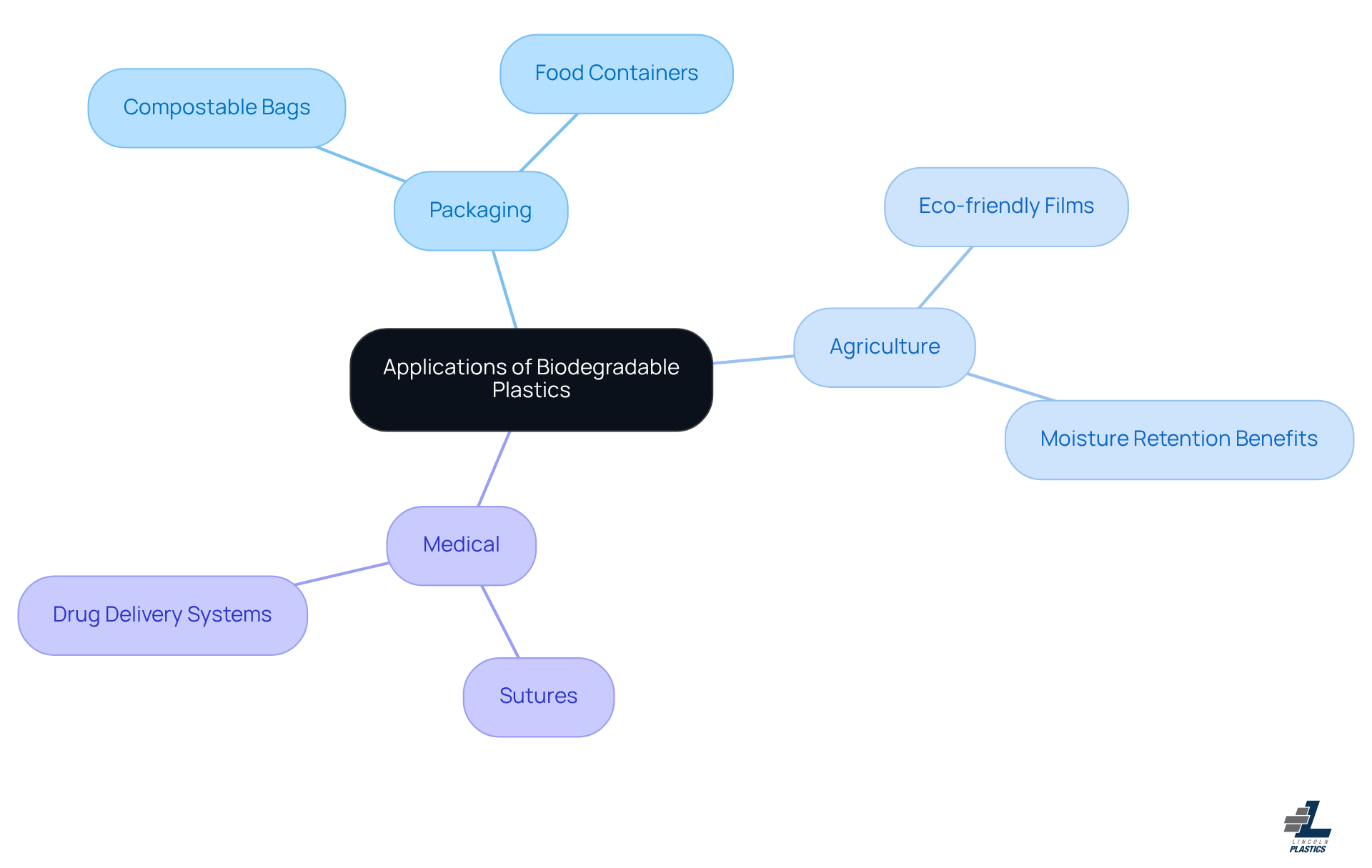 The center represents the main theme, and the branches show the various areas where biodegradable plastics are making an impact. Follow each branch to learn about specific applications and their benefits! The center represents the main theme, and the branches show the various areas where biodegradable plastics are making an impact. Follow each branch to learn about specific applications and their benefits!