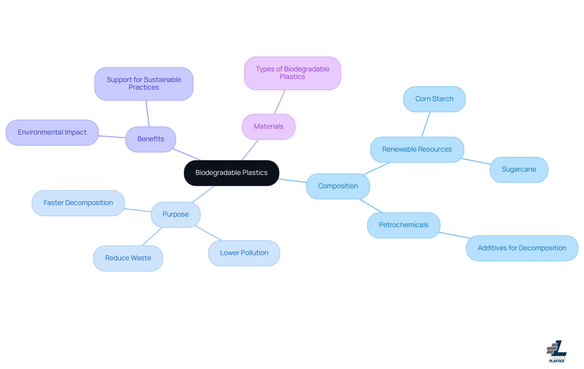 Start at the center with 'Biodegradable Plastics', then follow each branch to explore different aspects like what they're made from, why they're important, and how they help the environment. Start at the center with 'Biodegradable Plastics', then follow each branch to explore different aspects like what they're made from, why they're important, and how they help the environment.