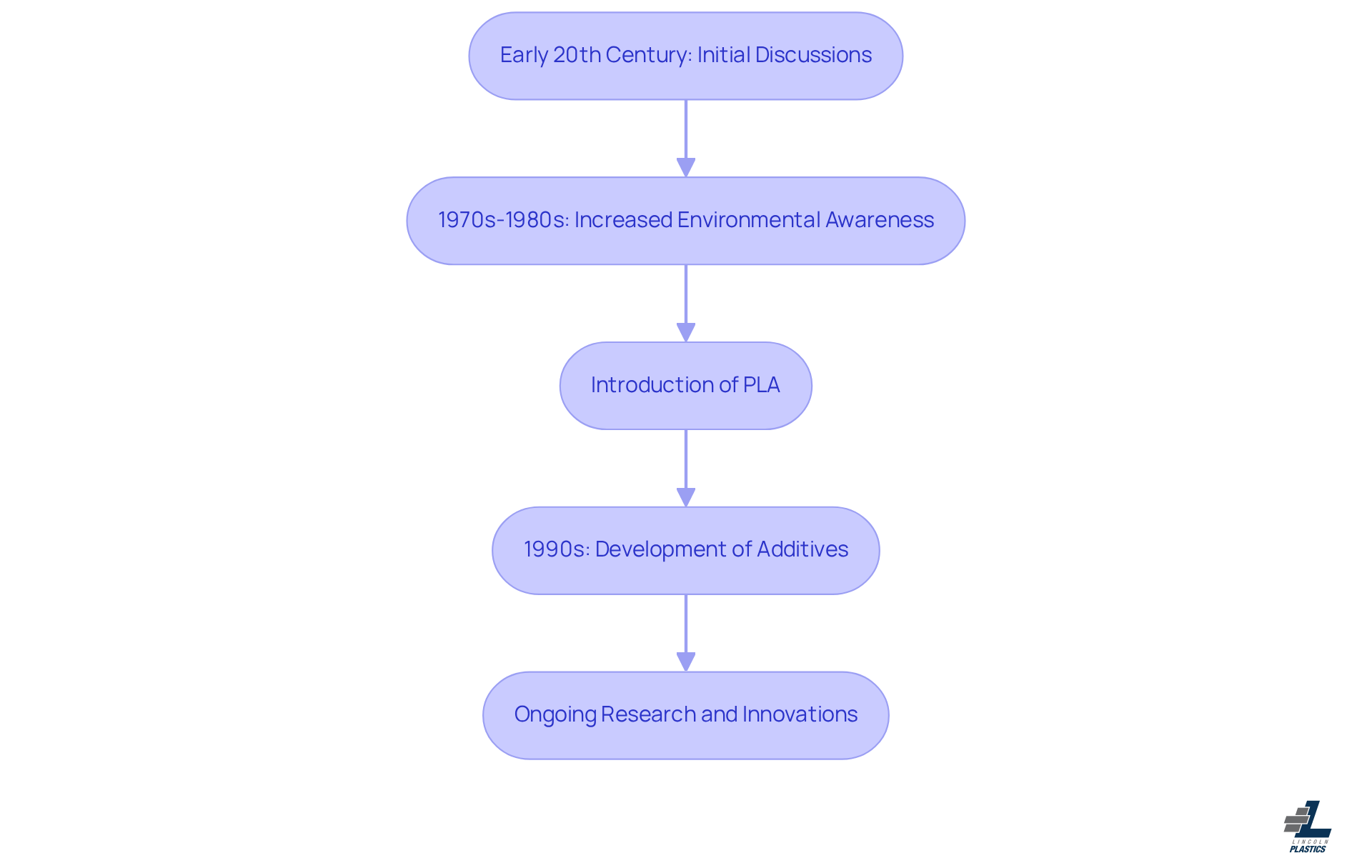 Each box represents a key milestone in the evolution of biodegradable plastics, showing how one innovation leads to the next. Follow the arrows to see the timeline of progress! Each box represents a key milestone in the evolution of biodegradable plastics, showing how one innovation leads to the next. Follow the arrows to see the timeline of progress!
