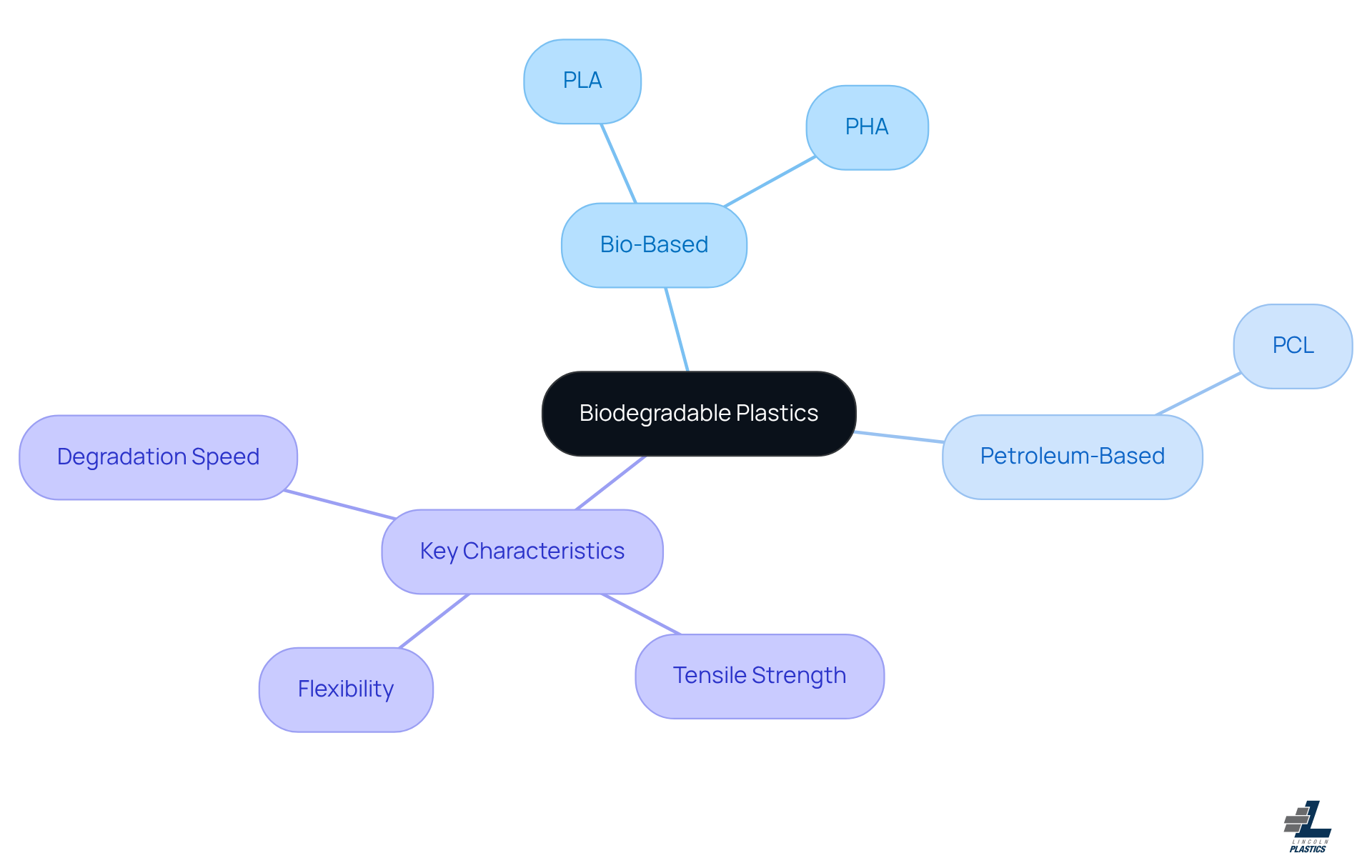 The central node represents biodegradable plastics, with branches showing the two main categories and their examples. The characteristics branch highlights important traits to consider when choosing materials. The central node represents biodegradable plastics, with branches showing the two main categories and their examples. The characteristics branch highlights important traits to consider when choosing materials.