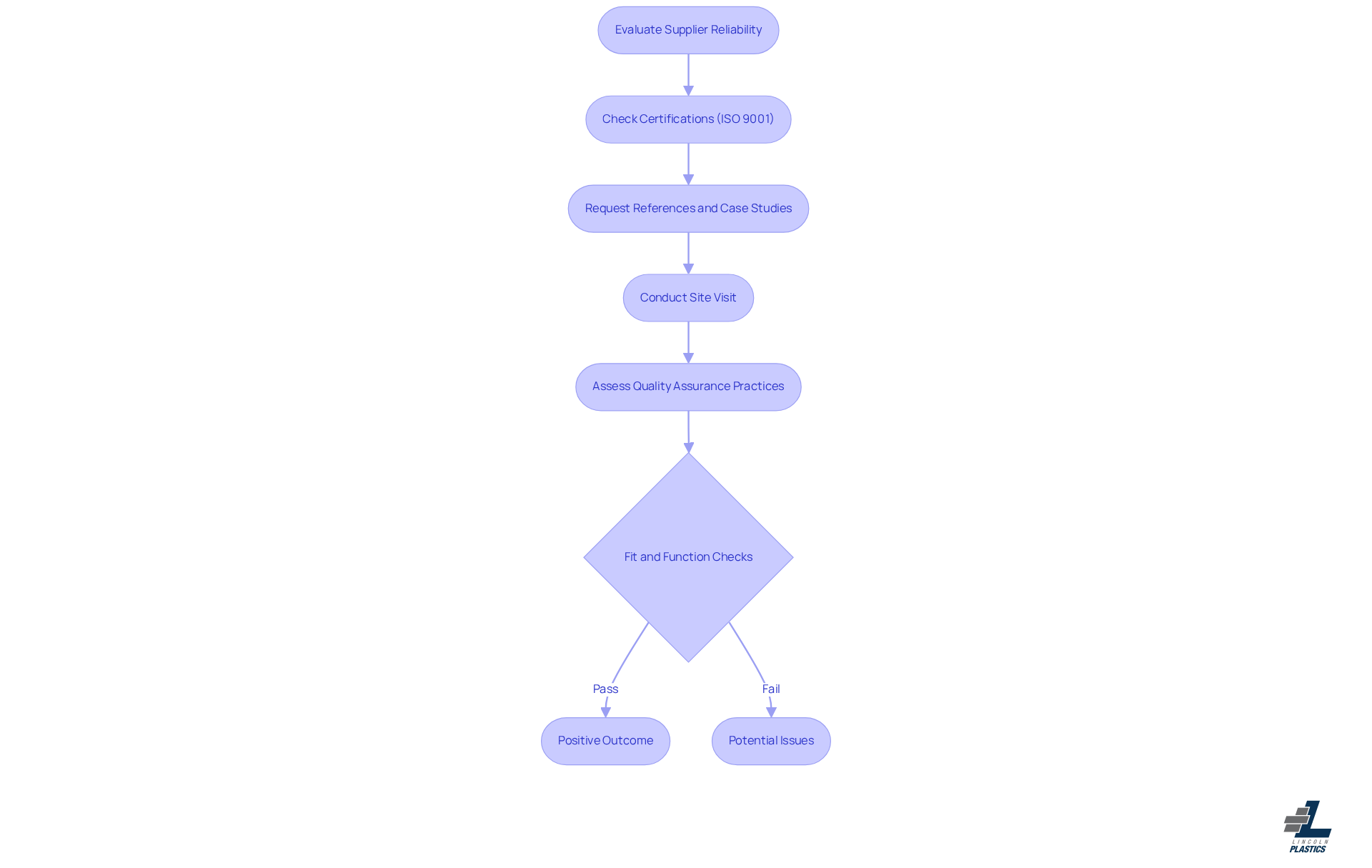Follow the arrows to see how to evaluate suppliers step by step. Each box represents an action or decision to ensure you're choosing the right supplier based on reliability and quality. Follow the arrows to see how to evaluate suppliers step by step. Each box represents an action or decision to ensure you're choosing the right supplier based on reliability and quality.