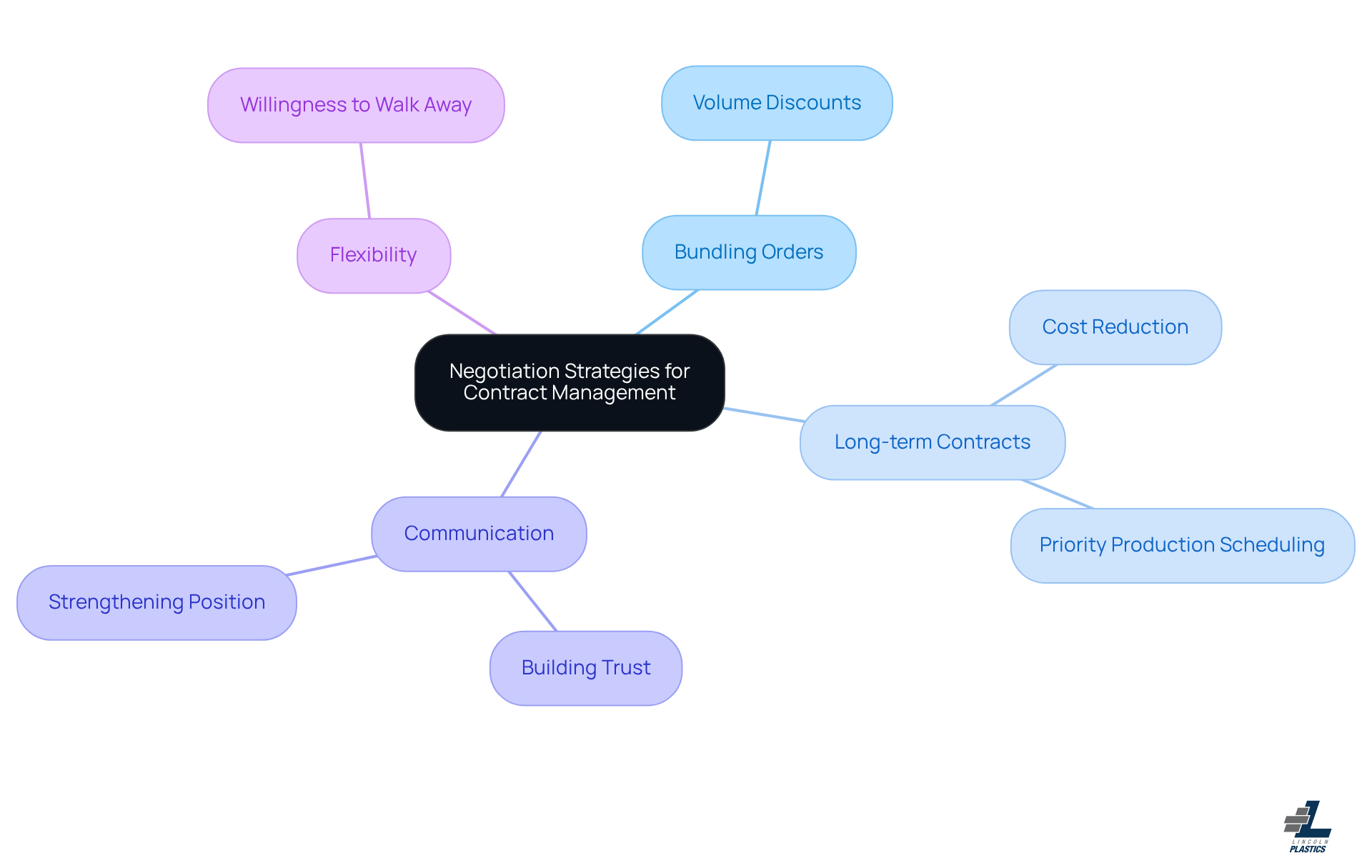 Start from the center with the main topic and follow the branches to see specific strategies and their benefits. Each branch represents a different approach to negotiating effectively. Start from the center with the main topic and follow the branches to see specific strategies and their benefits. Each branch represents a different approach to negotiating effectively.