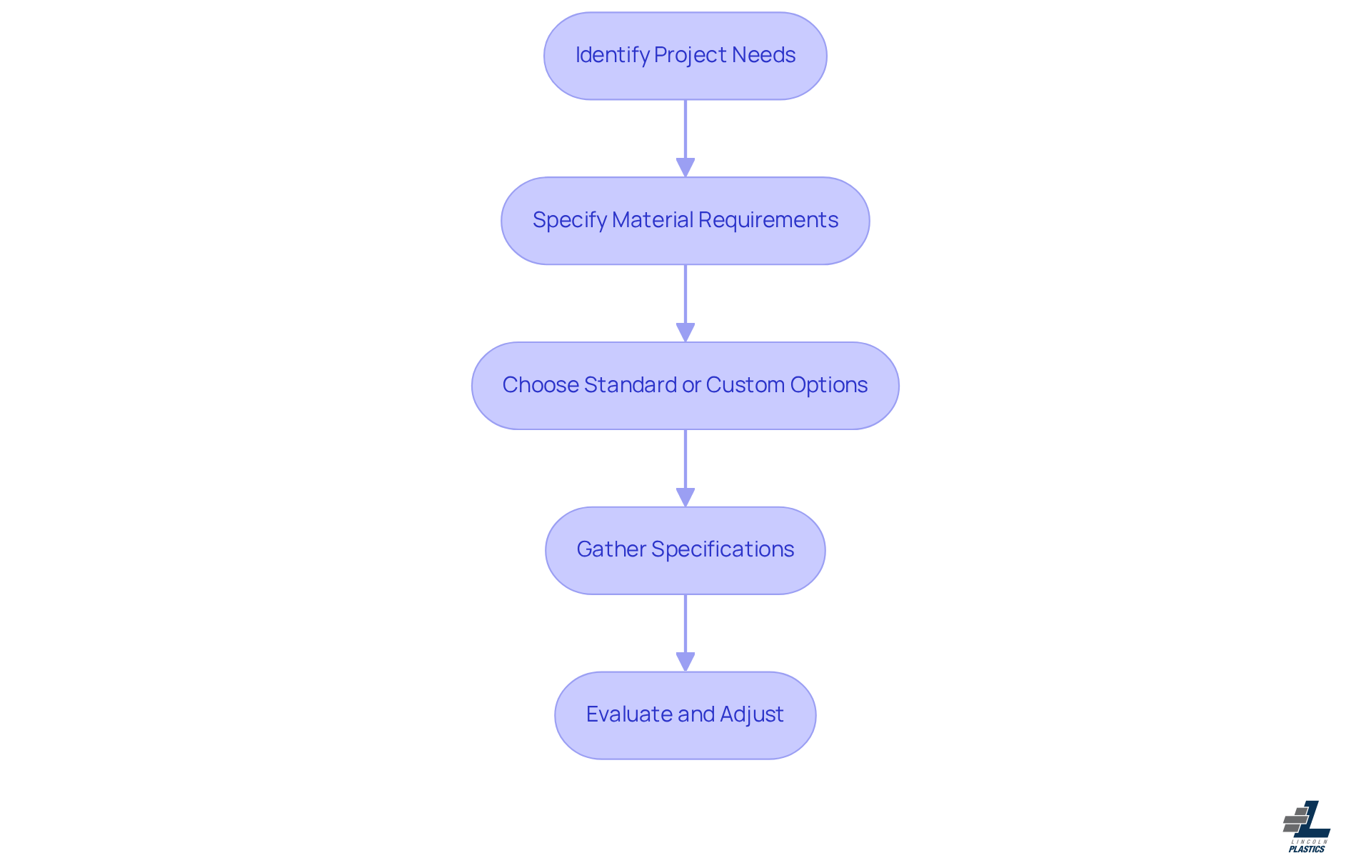 Each box represents a crucial step in the sourcing process. Follow the arrows to see the order in which you should address each requirement to ensure successful procurement. Each box represents a crucial step in the sourcing process. Follow the arrows to see the order in which you should address each requirement to ensure successful procurement.