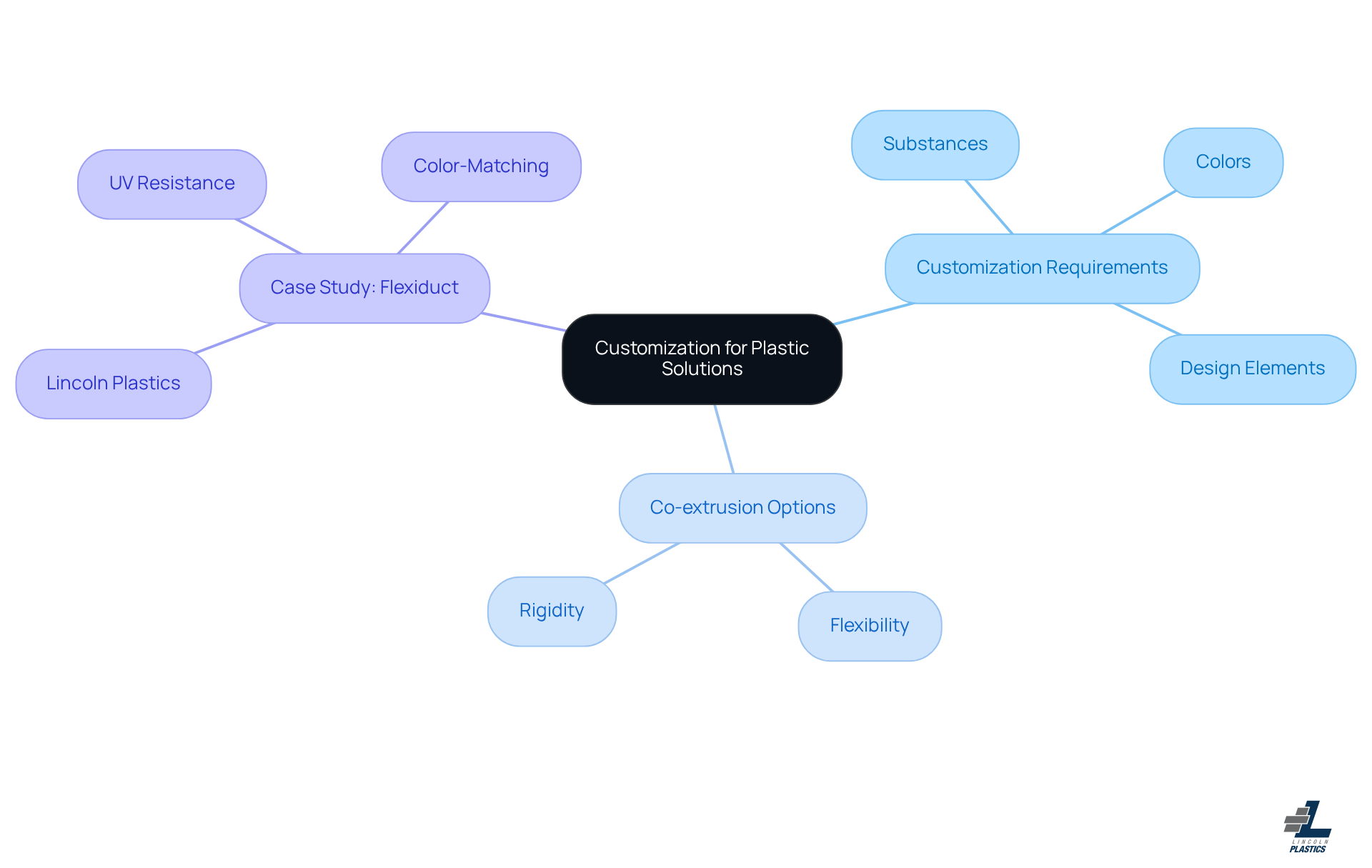 Start at the center with customization, and follow the branches to explore different aspects and a real-life example that illustrate how businesses can leverage these options. Start at the center with customization, and follow the branches to explore different aspects and a real-life example that illustrate how businesses can leverage these options.