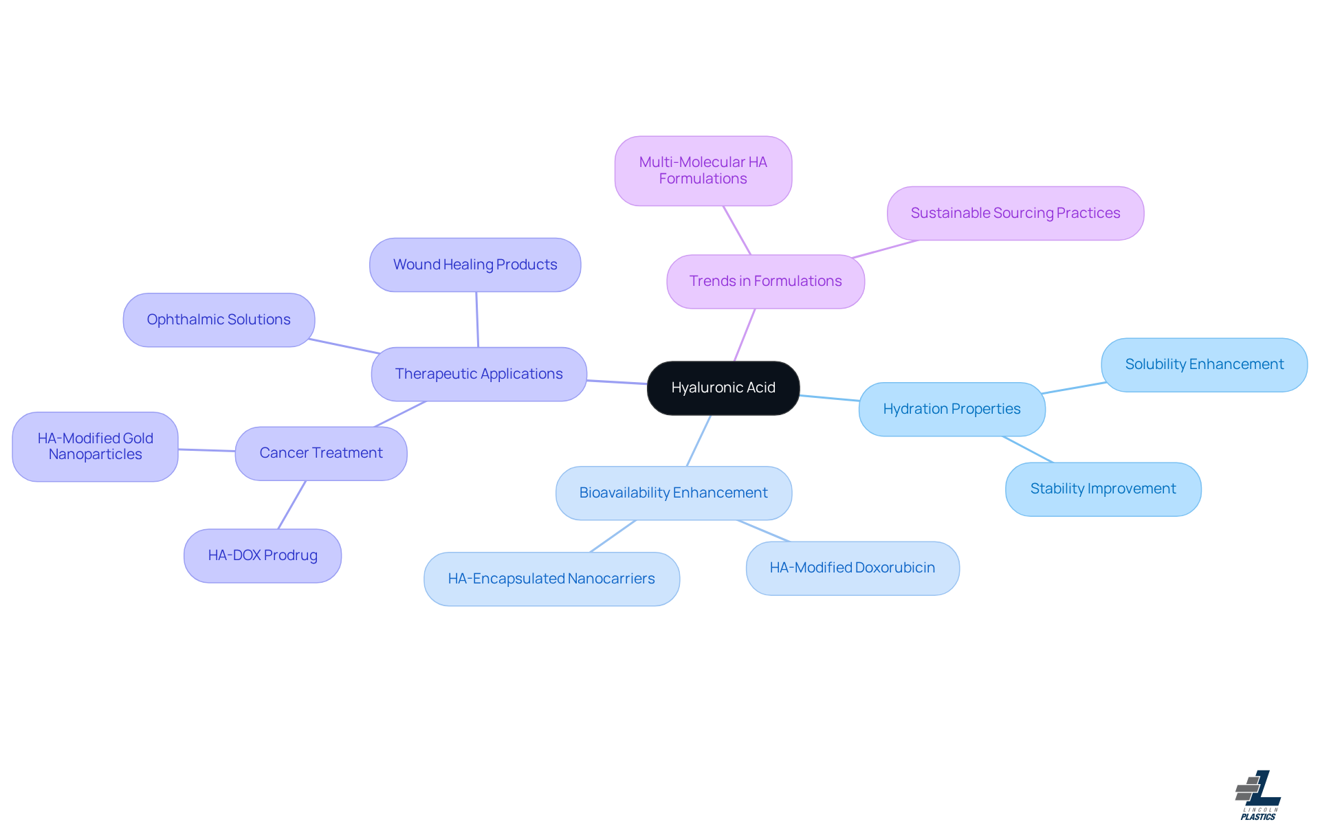 The central node represents Hyaluronic Acid, with branches showing its key properties, applications in medicine, and current trends. Explore each branch to see how HA contributes to better medication delivery. The central node represents Hyaluronic Acid, with branches showing its key properties, applications in medicine, and current trends. Explore each branch to see how HA contributes to better medication delivery.