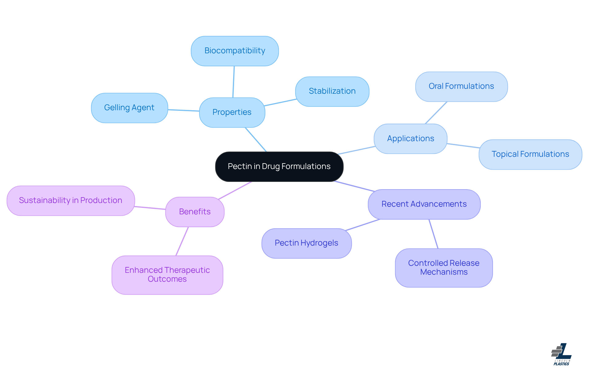 This mindmap illustrates how pectin functions in pharmaceuticals. Each branch shows a different aspect of pectin's role, helping you see its properties and applications in a structured way. This mindmap illustrates how pectin functions in pharmaceuticals. Each branch shows a different aspect of pectin's role, helping you see its properties and applications in a structured way.