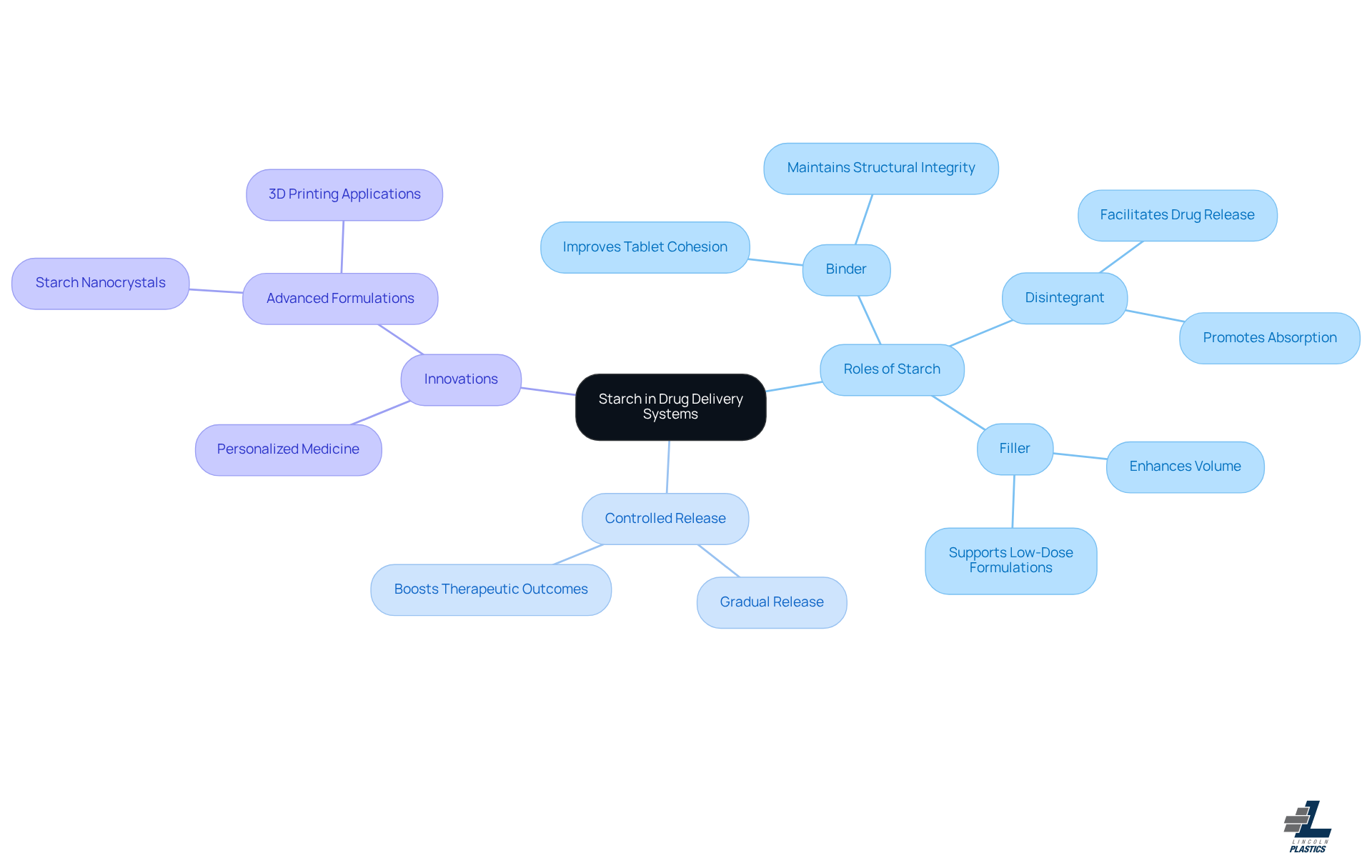The center represents the main topic of starch in pharmaceuticals, while the branches illustrate its various roles and innovations. Each color-coded branch helps you easily identify different aspects of how starch contributes to medication effectiveness. The center represents the main topic of starch in pharmaceuticals, while the branches illustrate its various roles and innovations. Each color-coded branch helps you easily identify different aspects of how starch contributes to medication effectiveness.