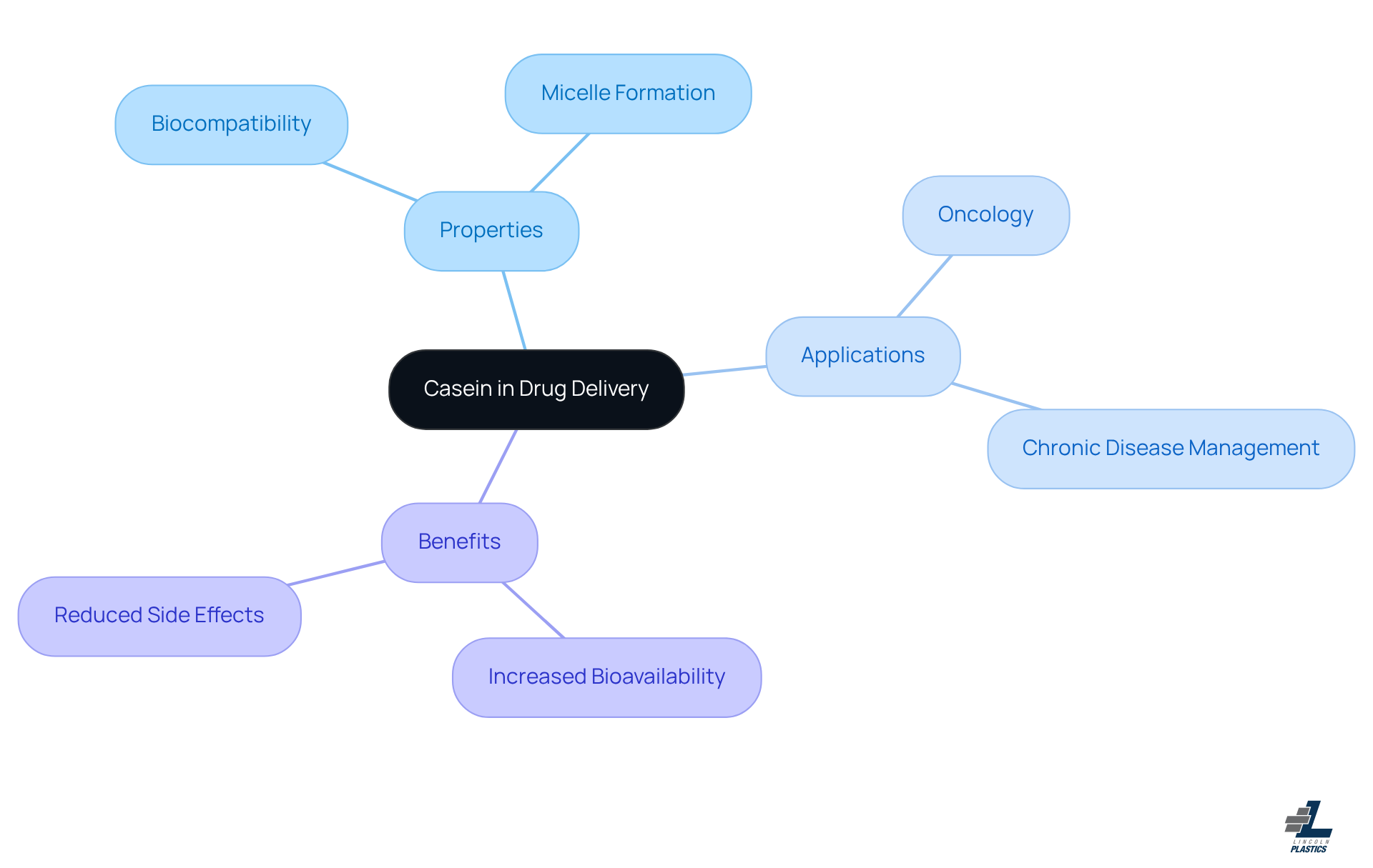 The central node represents casein's role, and the branches indicate its properties, applications, and benefits. Each branch expands on how casein contributes to effective drug delivery. The central node represents casein's role, and the branches indicate its properties, applications, and benefits. Each branch expands on how casein contributes to effective drug delivery.