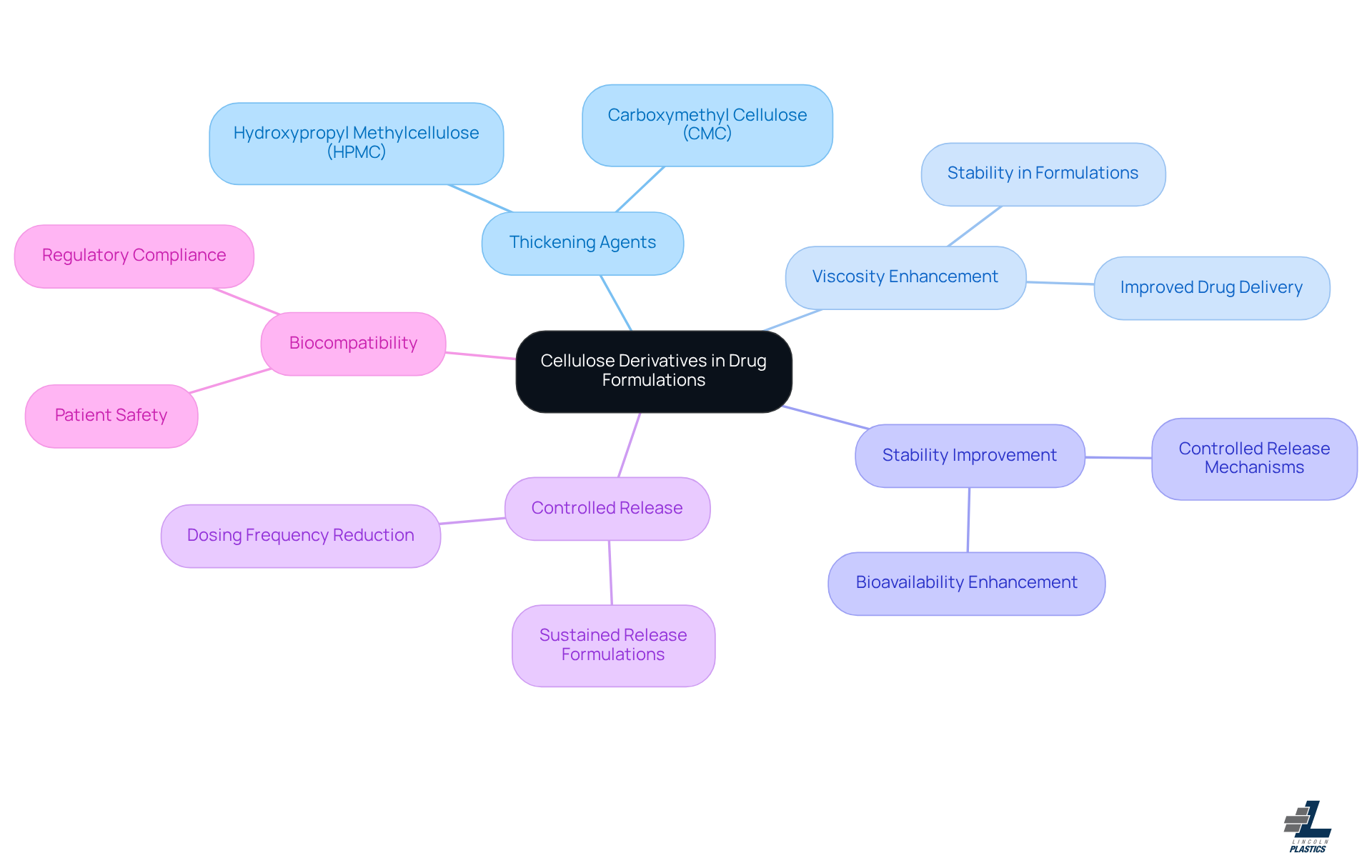 Start at the center with cellulose derivatives, then follow the branches to discover how they improve drug formulations. Each branch highlights a different aspect of their functionality. Start at the center with cellulose derivatives, then follow the branches to discover how they improve drug formulations. Each branch highlights a different aspect of their functionality.