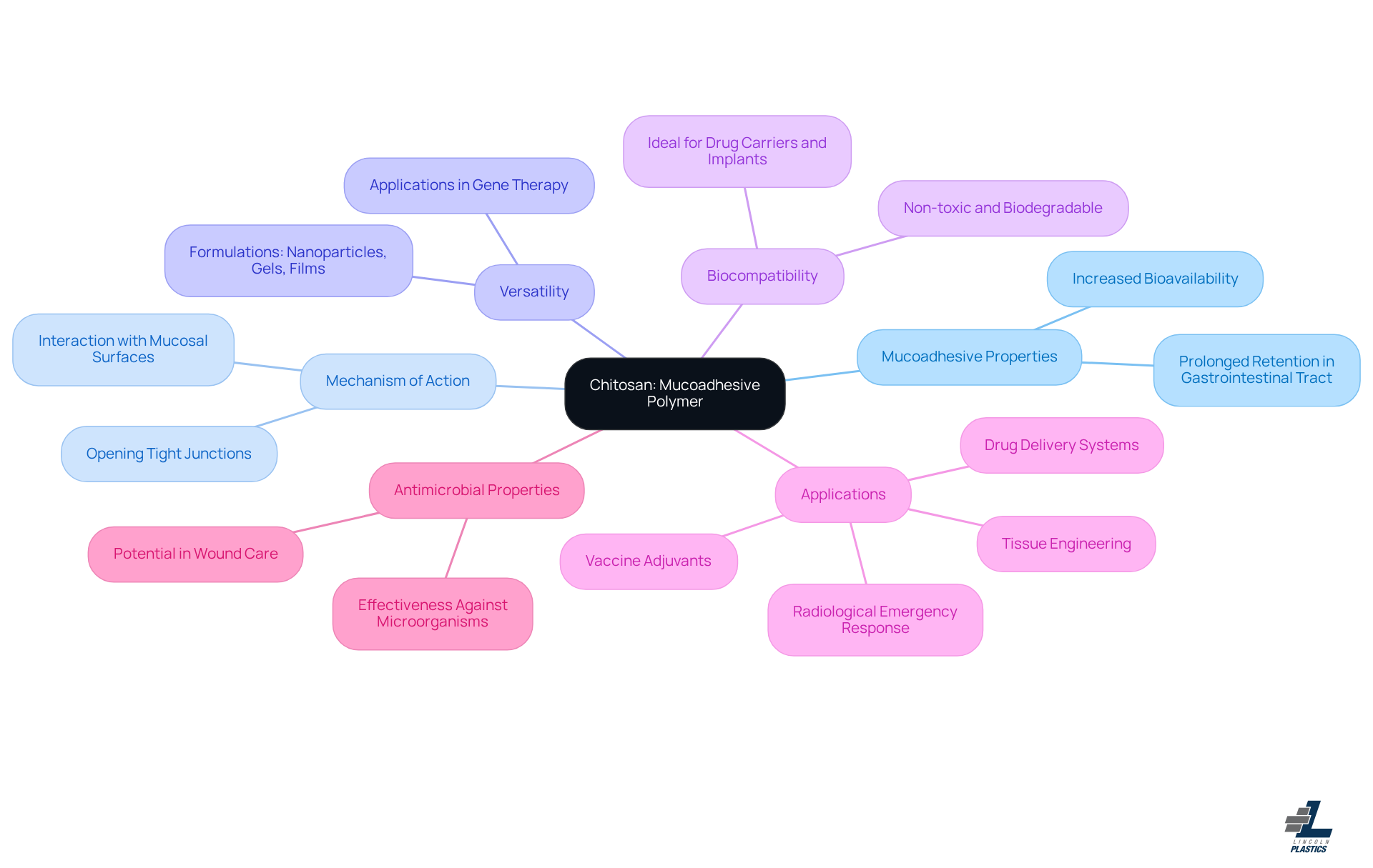 The central node represents chitosan, and each branch reveals how it contributes to its effectiveness in medicine. Follow the branches to explore its properties, mechanisms, and exciting applications in the pharmaceutical field. The central node represents chitosan, and each branch reveals how it contributes to its effectiveness in medicine. Follow the branches to explore its properties, mechanisms, and exciting applications in the pharmaceutical field.