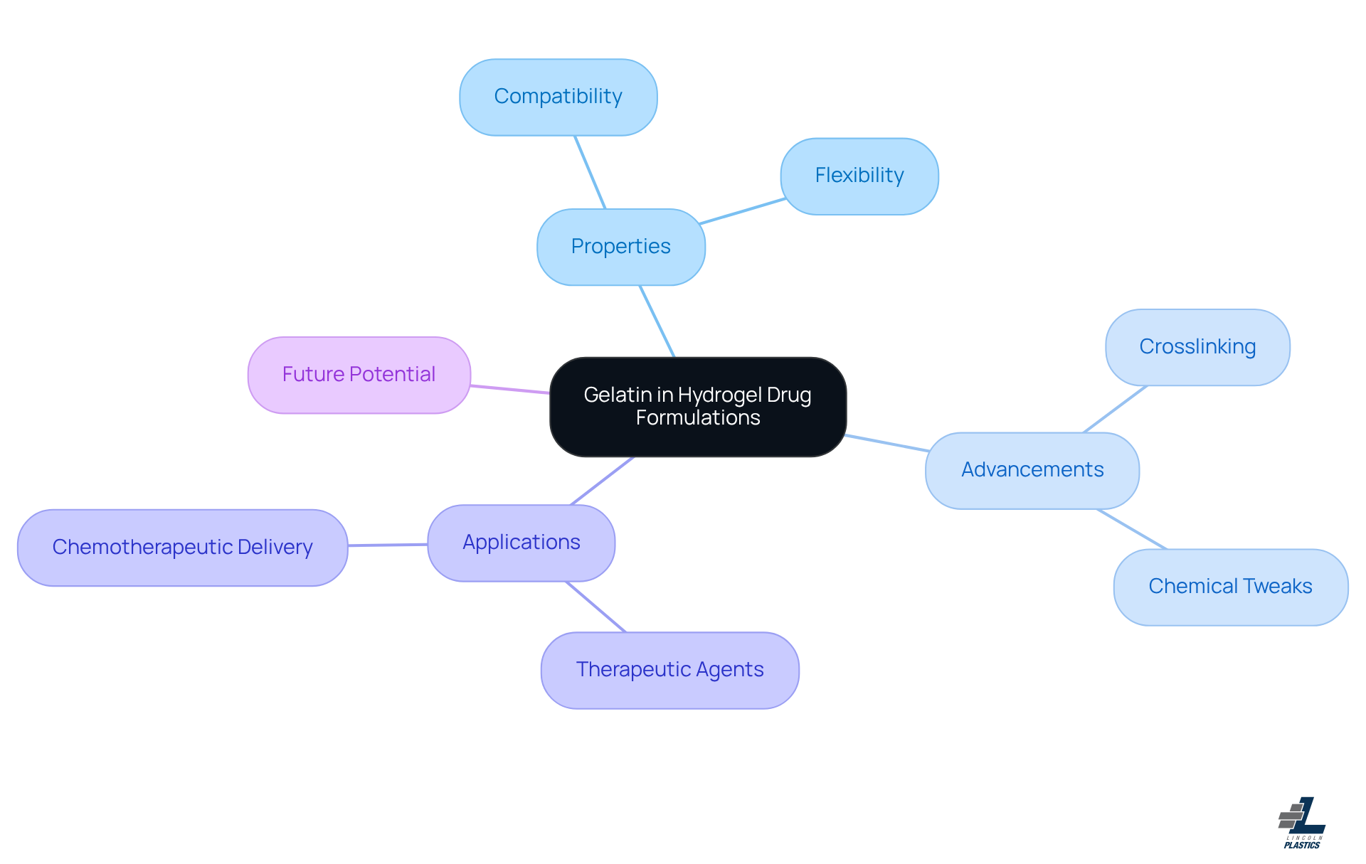 This mindmap illustrates how gelatin is utilized in drug formulations. Each branch represents a key aspect of its role, from its properties to its future potential in medicine. This mindmap illustrates how gelatin is utilized in drug formulations. Each branch represents a key aspect of its role, from its properties to its future potential in medicine.