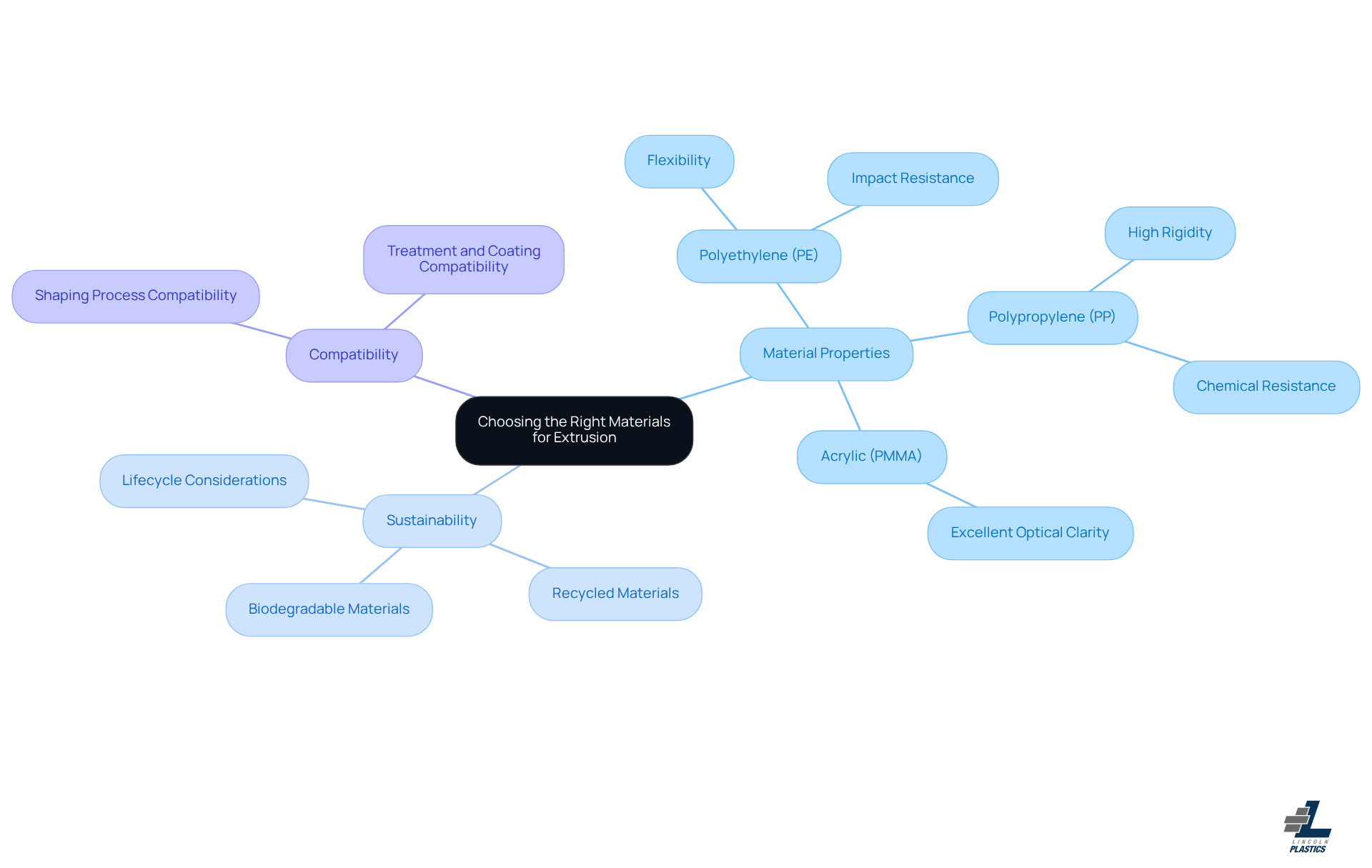 The central idea is about selecting the right materials. Each branch represents a key factor in your decision-making, and the sub-branches provide specific material examples and their properties. The central idea is about selecting the right materials. Each branch represents a key factor in your decision-making, and the sub-branches provide specific material examples and their properties.
