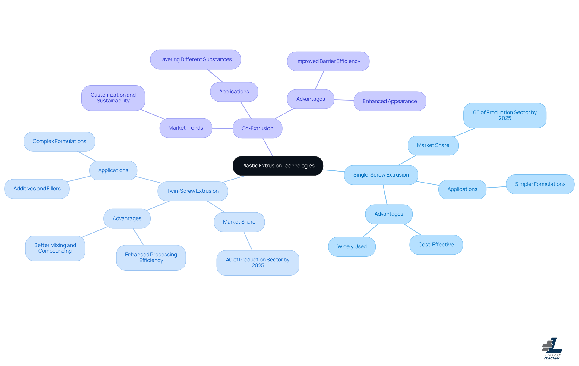 The central node represents the main topic, with branches extending to each type of extrusion technology. Each branch contains important details that help you understand the unique aspects of each method. The central node represents the main topic, with branches extending to each type of extrusion technology. Each branch contains important details that help you understand the unique aspects of each method.