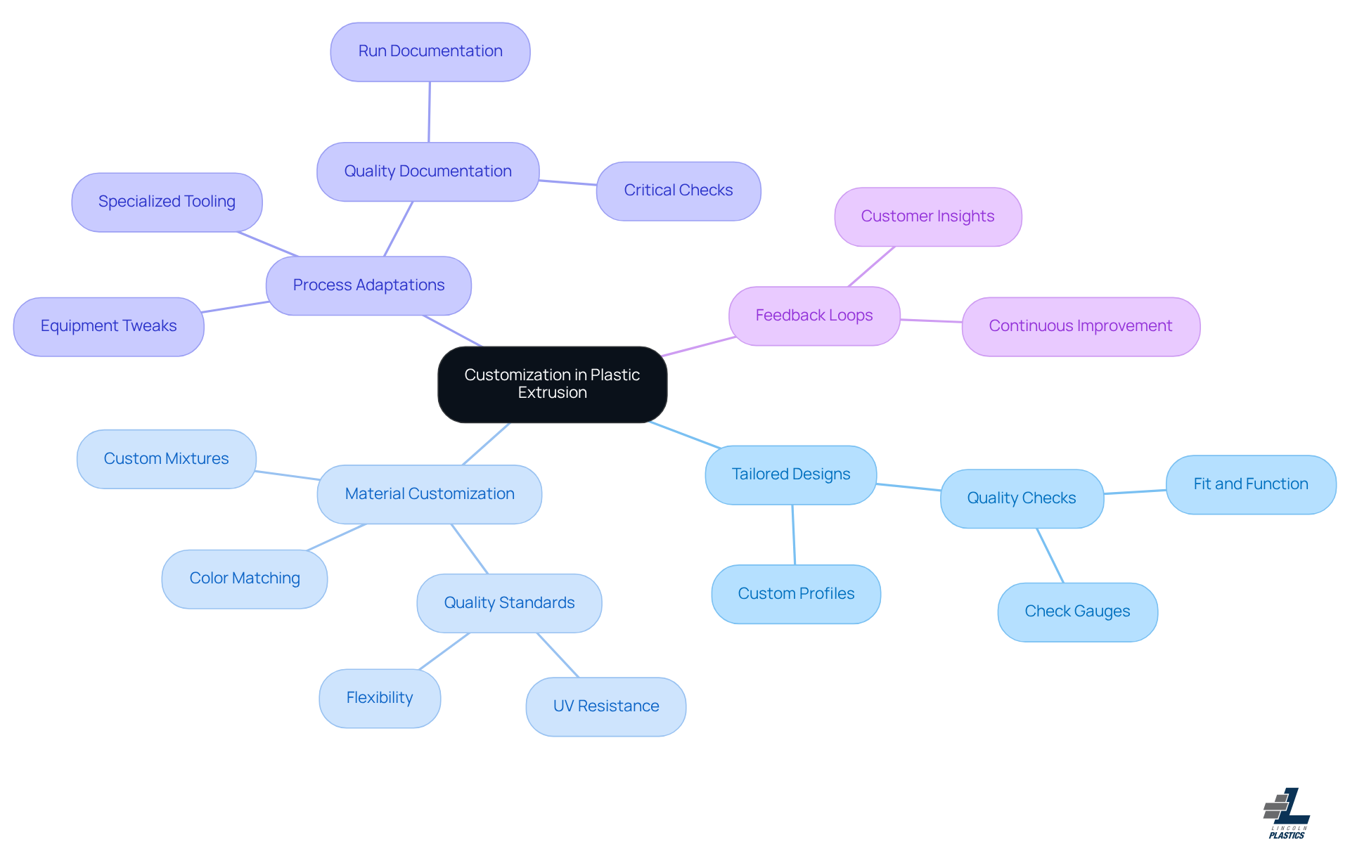 The center represents the main idea of customization. The branches show different strategies that enhance product performance and client satisfaction. Each strategy can be explored further for more details, helping visualize how they fit together. The center represents the main idea of customization. The branches show different strategies that enhance product performance and client satisfaction. Each strategy can be explored further for more details, helping visualize how they fit together.