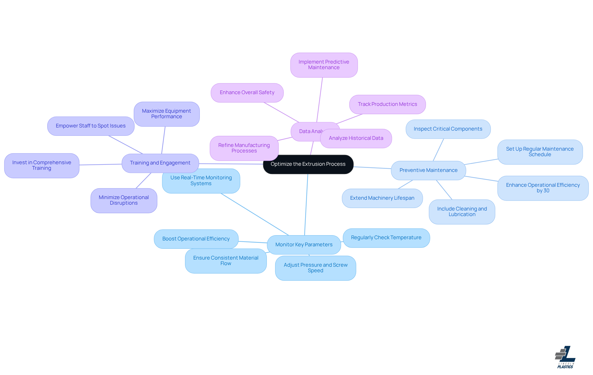 This mindmap illustrates key strategies for enhancing the extrusion process. Each branch represents a different method, with details on how to implement these strategies effectively. This mindmap illustrates key strategies for enhancing the extrusion process. Each branch represents a different method, with details on how to implement these strategies effectively.