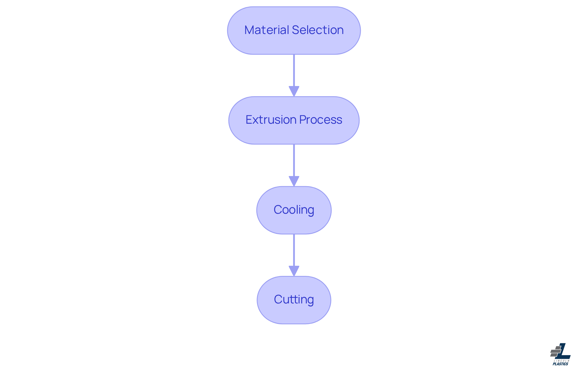 Each box shows a step in the plastic extrusion process. Follow the arrows to see how materials are selected, extruded, cooled, and cut to create the final product. Each box shows a step in the plastic extrusion process. Follow the arrows to see how materials are selected, extruded, cooled, and cut to create the final product.