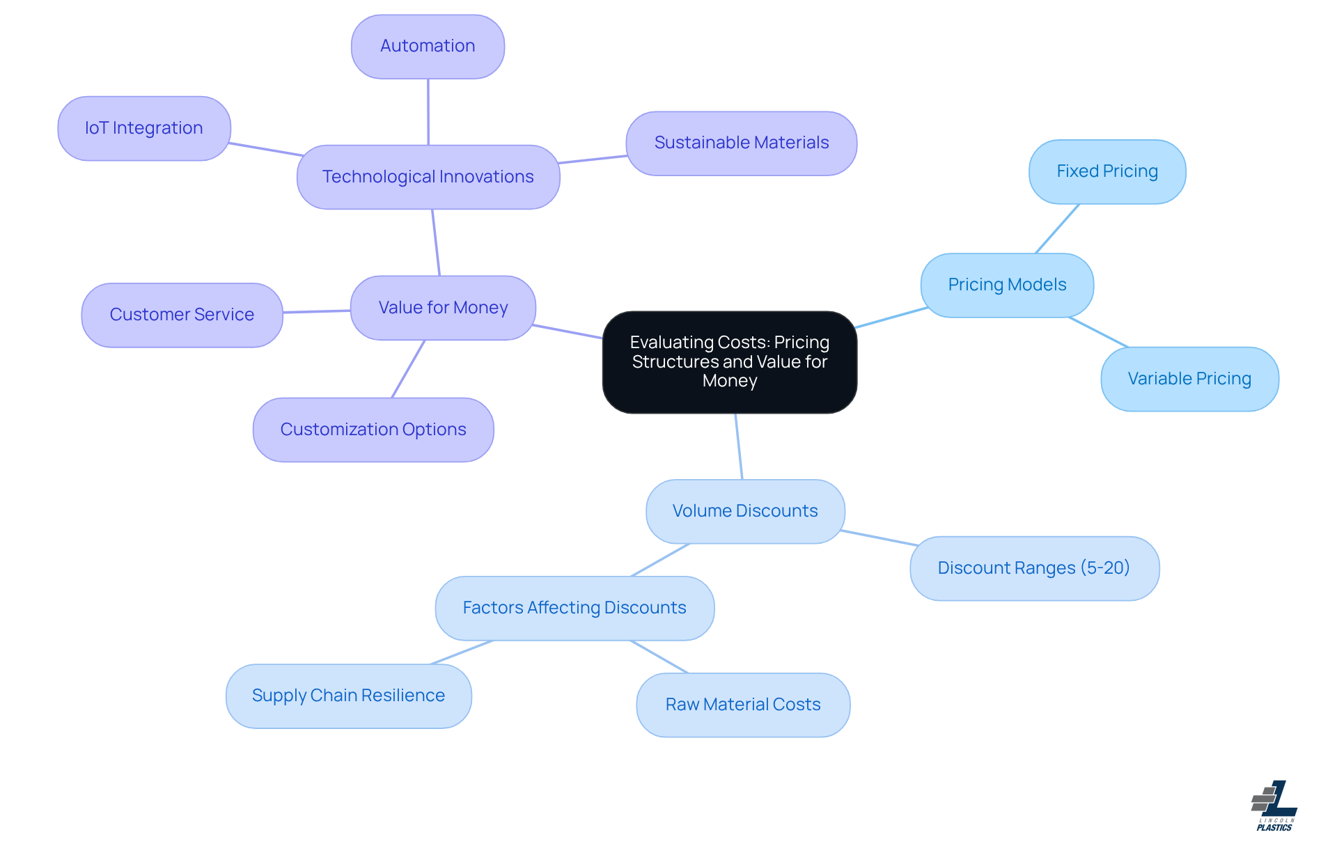 This mindmap helps you visualize how different pricing structures and value factors in the plastic extrusion industry connect. Start at the center with the main topic, and explore the branches to understand each element and its importance in making informed decisions. This mindmap helps you visualize how different pricing structures and value factors in the plastic extrusion industry connect. Start at the center with the main topic, and explore the branches to understand each element and its importance in making informed decisions.