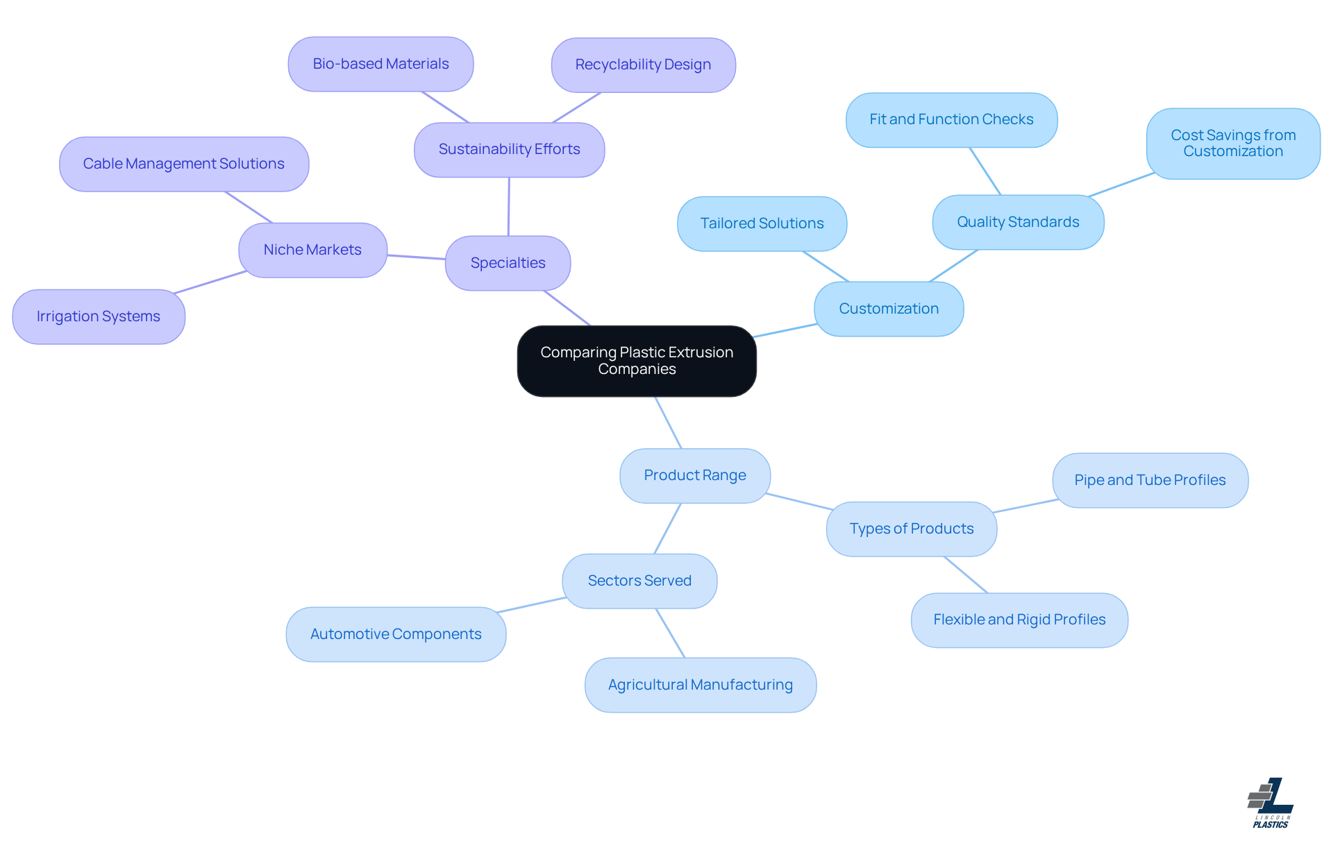Start at the center with the main topic, then explore each branch to see the important aspects of comparing services, including specific details about Lincoln Plastics and their offerings. Start at the center with the main topic, then explore each branch to see the important aspects of comparing services, including specific details about Lincoln Plastics and their offerings.