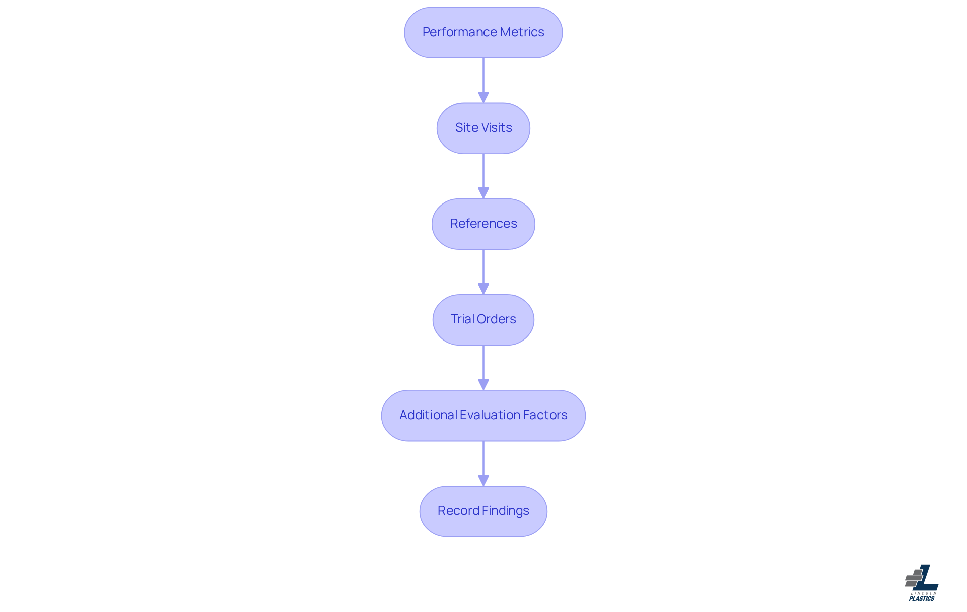 Each box shows a step in the process of evaluating suppliers. Follow the arrows to see how you move from one step to the next, helping you to systematically assess potential suppliers. Each box shows a step in the process of evaluating suppliers. Follow the arrows to see how you move from one step to the next, helping you to systematically assess potential suppliers.