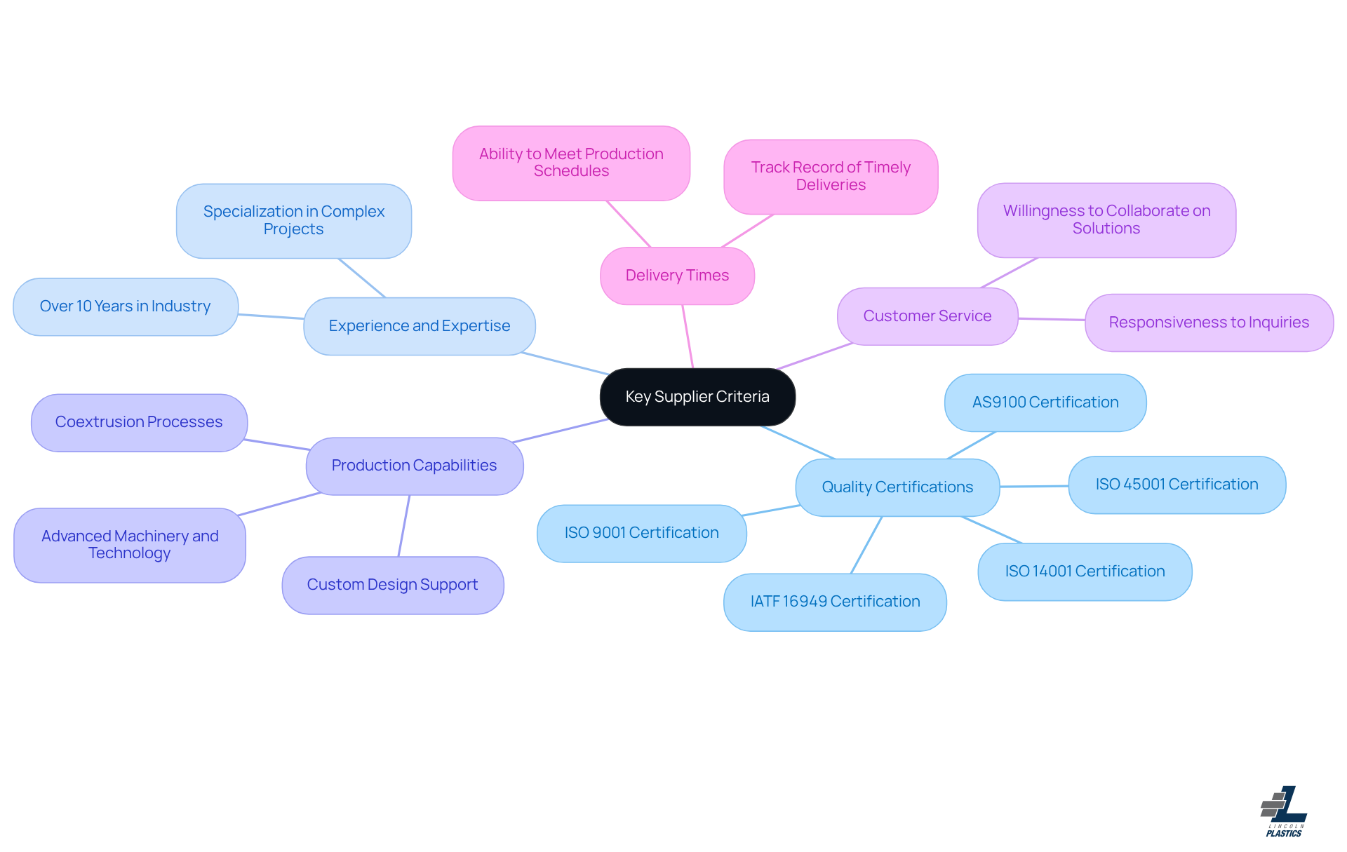 Start in the middle with the main idea, then follow the branches to explore each important criterion for choosing the right supplier. Each branch includes key details that help you understand what to look for. Start in the middle with the main idea, then follow the branches to explore each important criterion for choosing the right supplier. Each branch includes key details that help you understand what to look for.