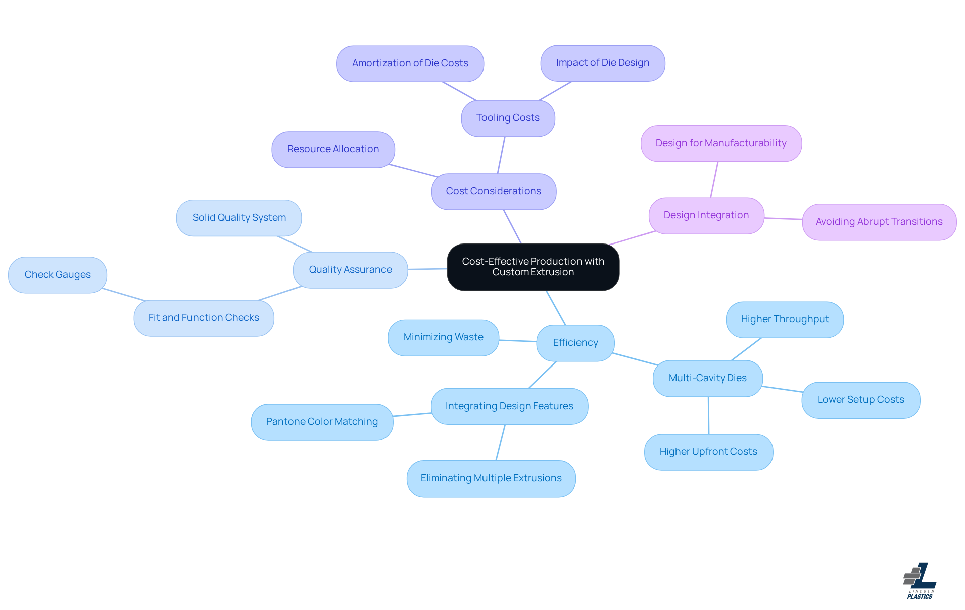 The central node represents the main concept of custom extrusion. Branches extend into key areas of focus, illustrating how each aspect contributes to enhanced efficiency and quality in production.