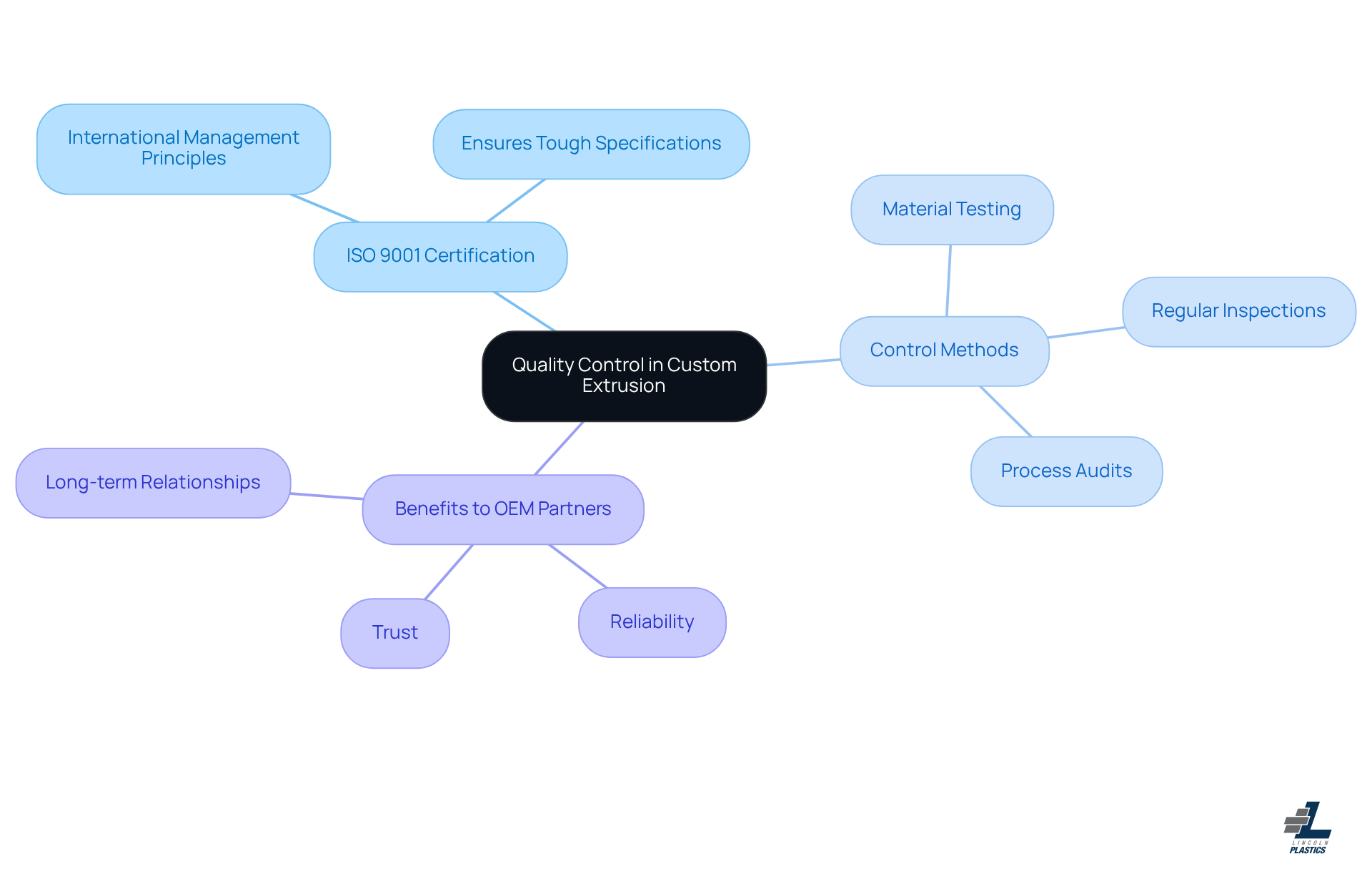 This mindmap illustrates the importance of quality control in custom extrusion, showing how different methods contribute to reliable products and strong partnerships with OEM clients.