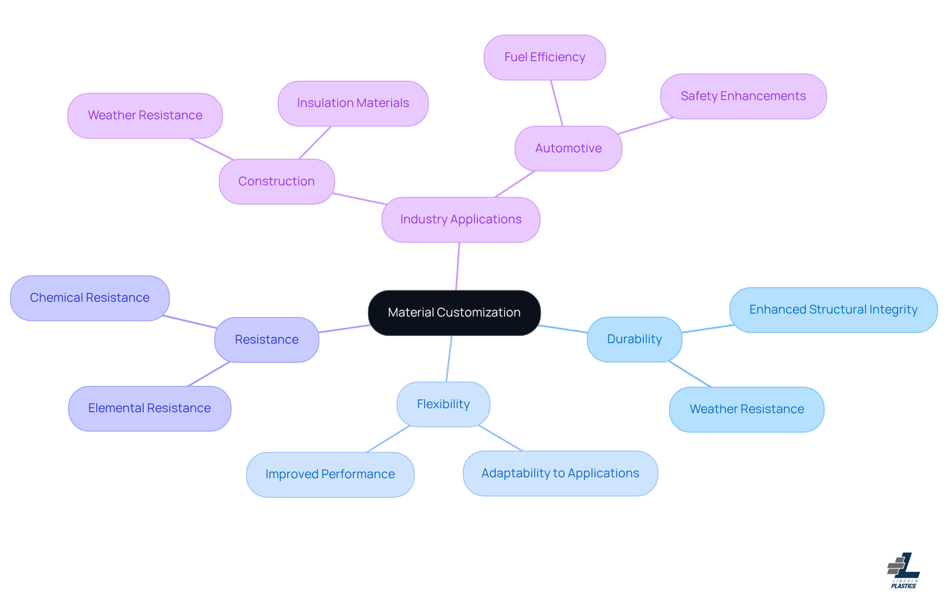 The center represents the main idea of customizing materials. Each branch shows an important aspect or application, with further details that illustrate how customization can make a difference in various industries.