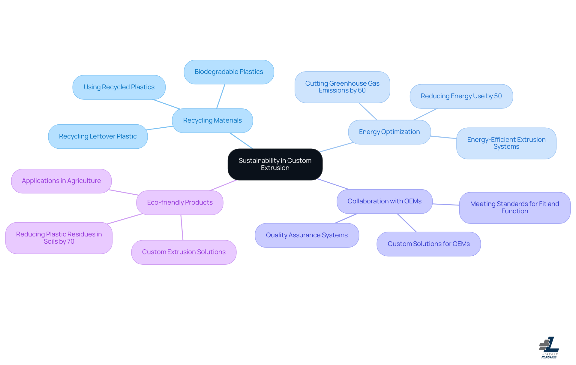 The central node represents the main theme of sustainability, while the branches and sub-branches illustrate the various practices and collaborations that support this goal. Each color-coded area highlights specific efforts that contribute to reducing environmental impact.