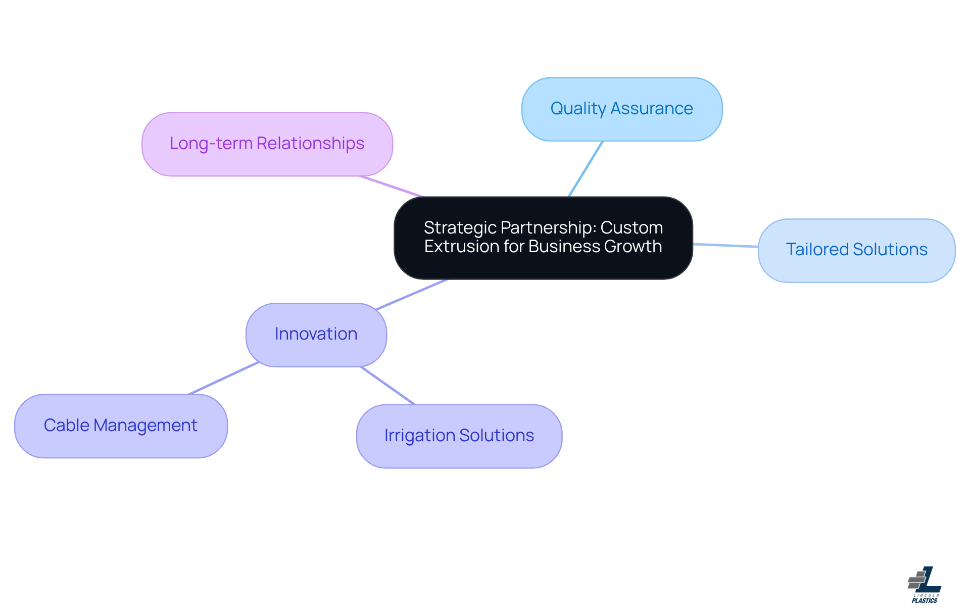 The central node represents the main concept of the partnership, while the branches illustrate the key benefits and applications. Each color-coded branch helps you see how various elements relate to the central idea.