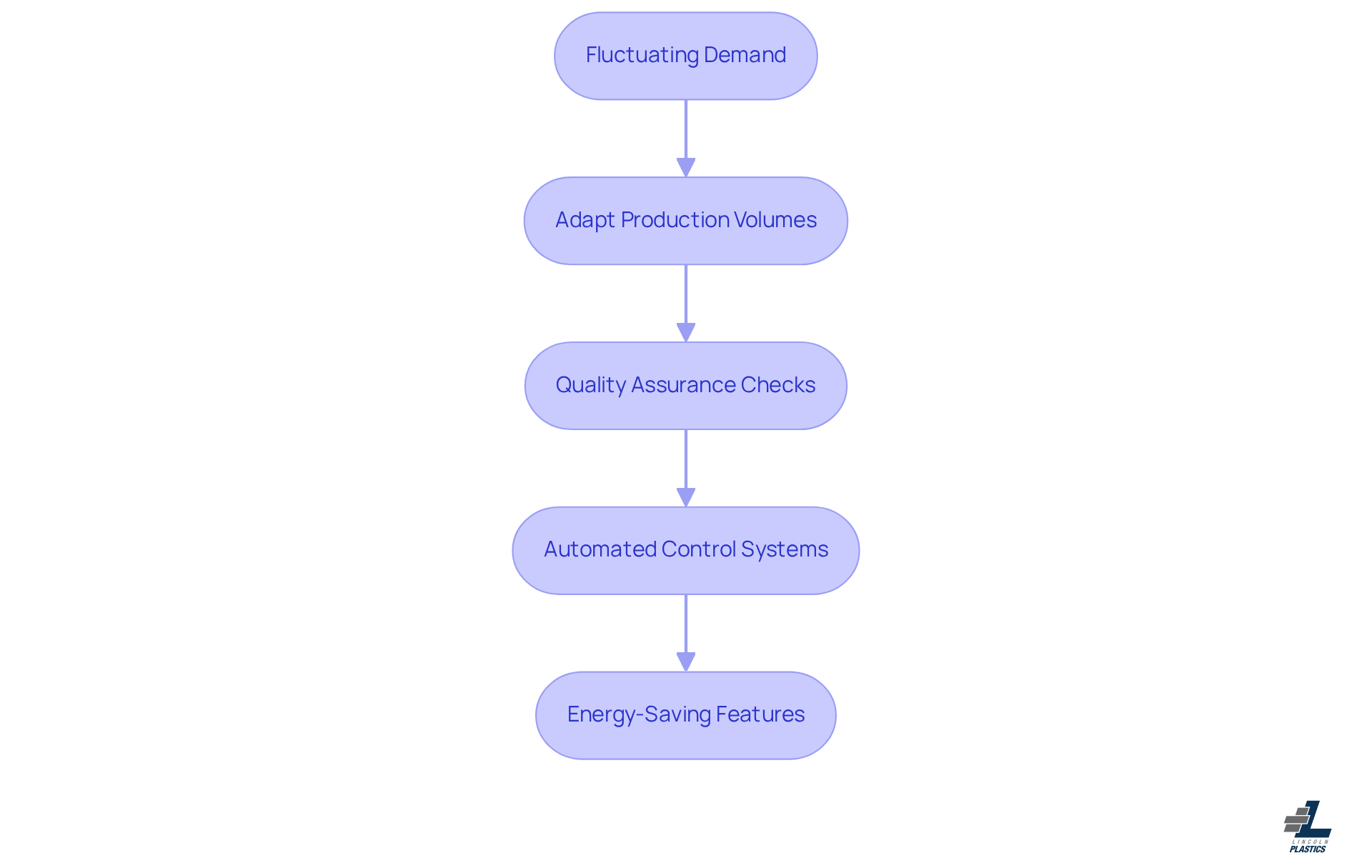 Follow the arrows to see how production adapts to demand, ensuring quality and efficiency at each step. Each box represents a key action in the process, showing how everything is interconnected.