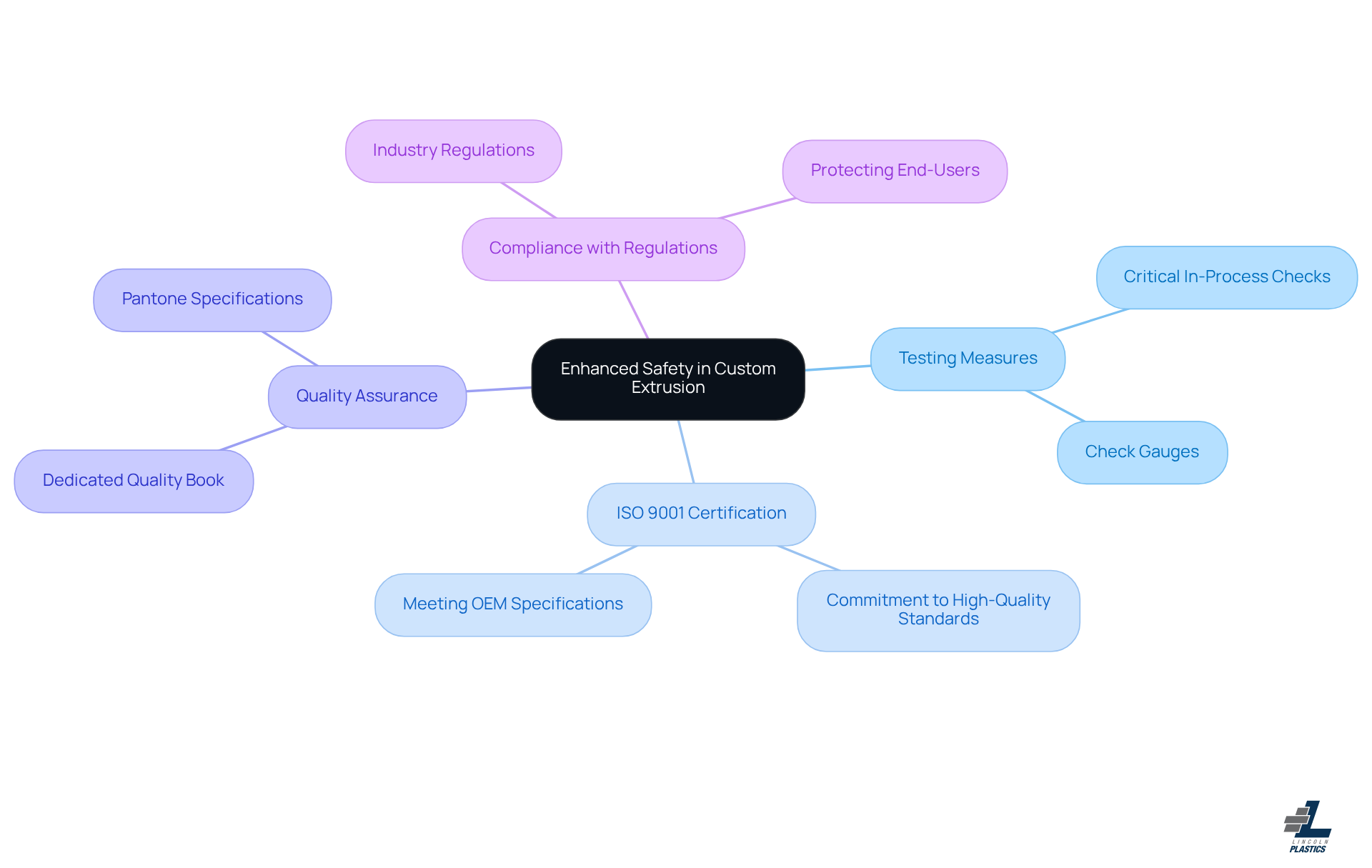 The center represents the main focus on safety. Each branch shows different aspects of how safety is ensured in custom extrusion, with further details available in sub-branches.